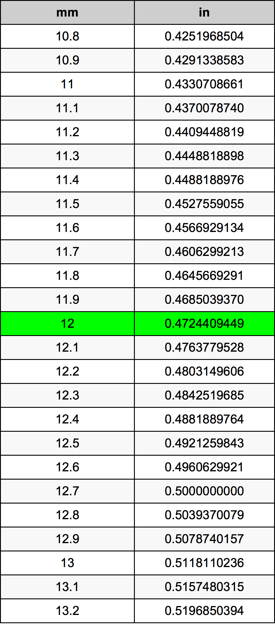 12 Millimeters To Inches Converter 12 Mm To In Converter   12 