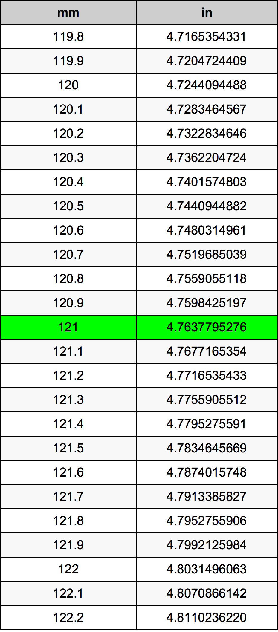 121 Millimetru konverżjoni tabella