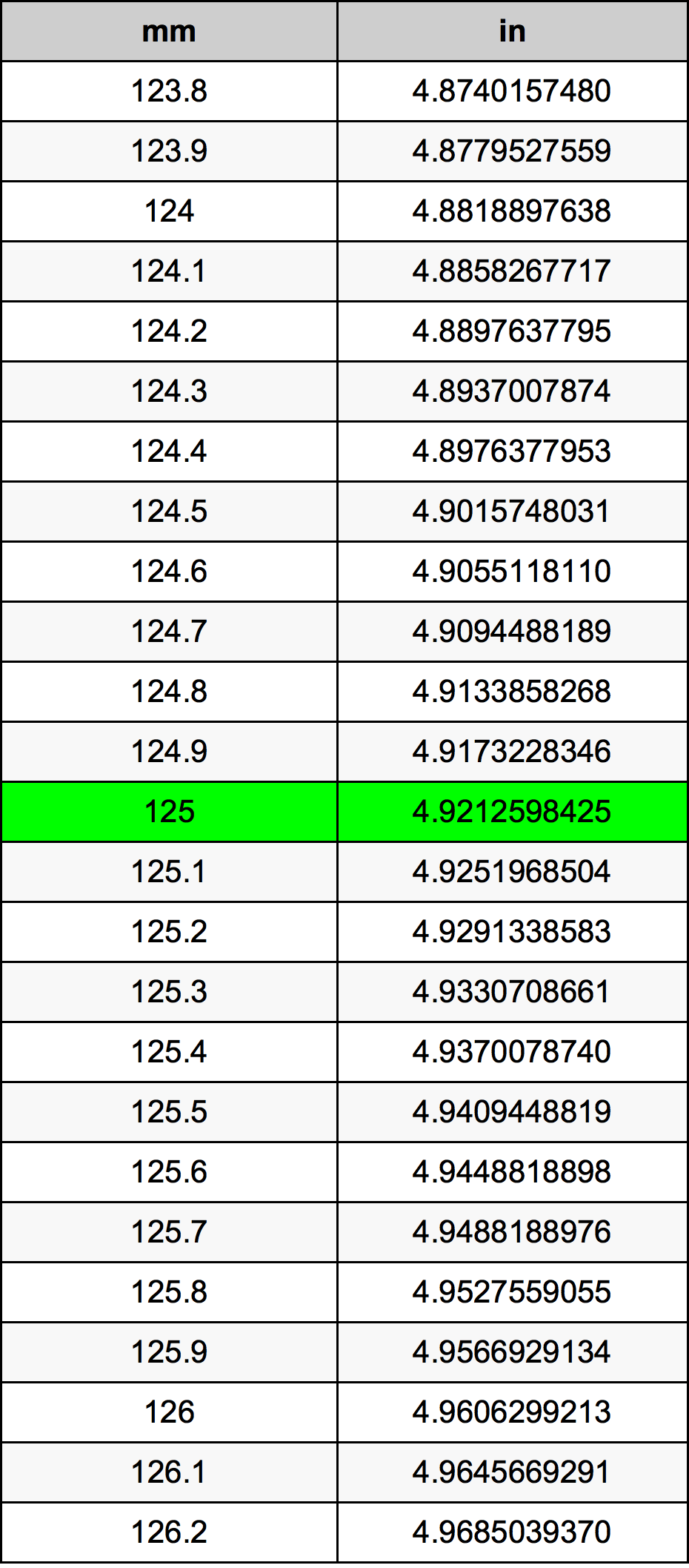 125 Millimètre table de conversion