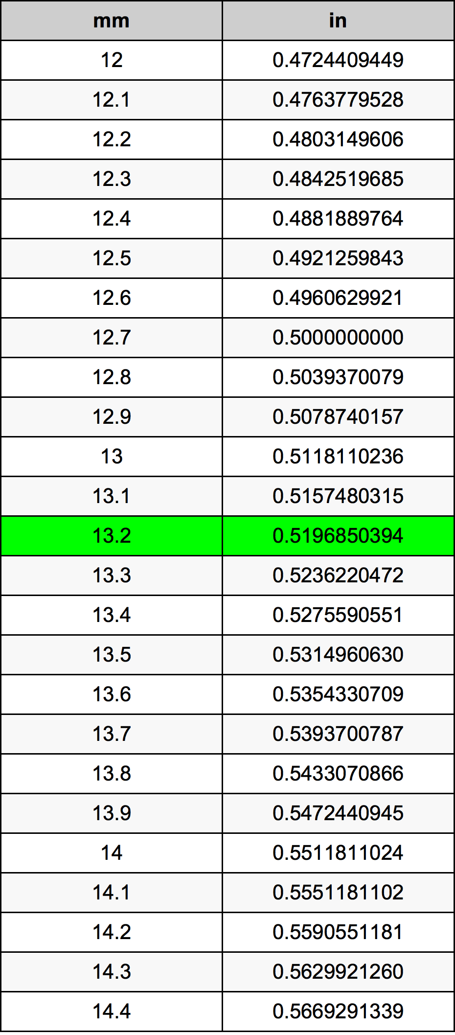 13.2 Milimeter konversi tabel