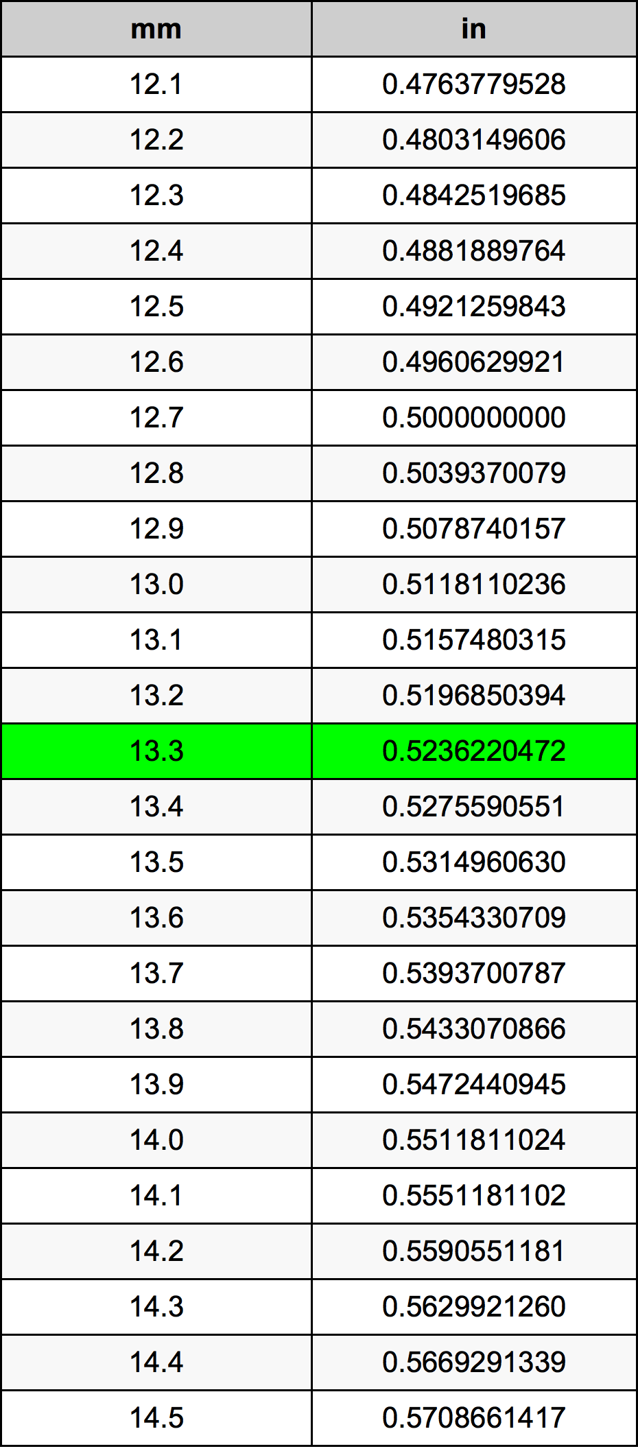 13.3 Millimetru konverżjoni tabella