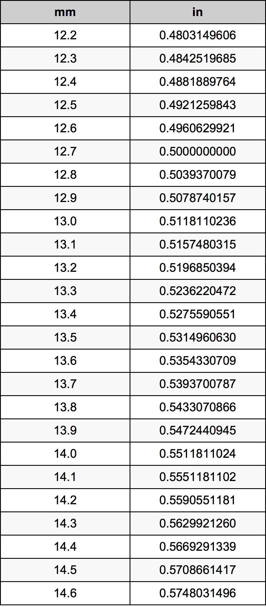 13.4 Milimeter konversi tabel