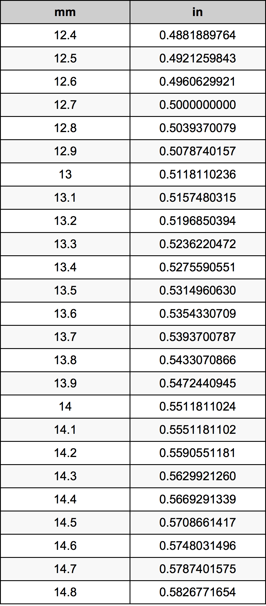 13.6 Milimeter konversi tabel