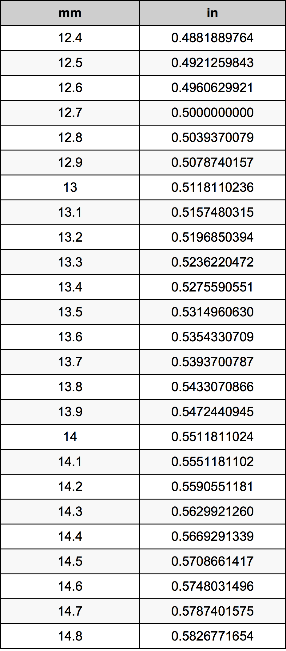 13.6 Millimètre table de conversion