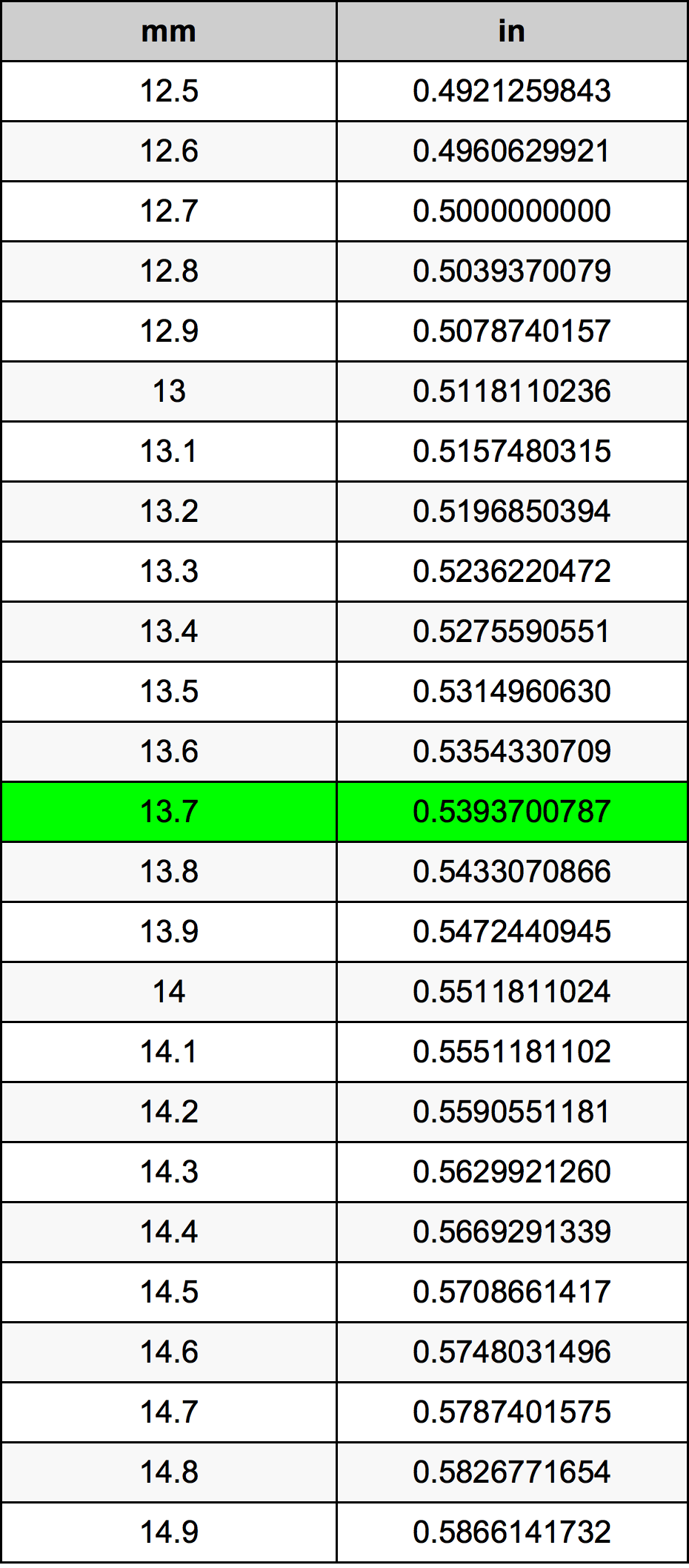 13.7 Millimetru konverżjoni tabella