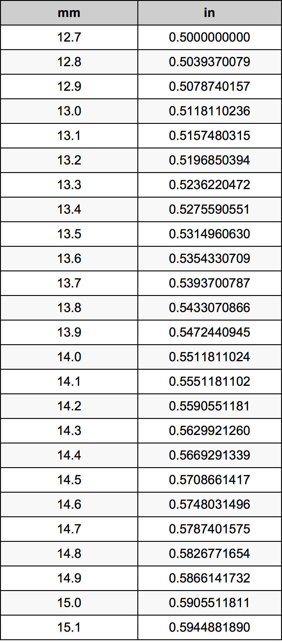 13.9 милиметър Таблица за преобразуване