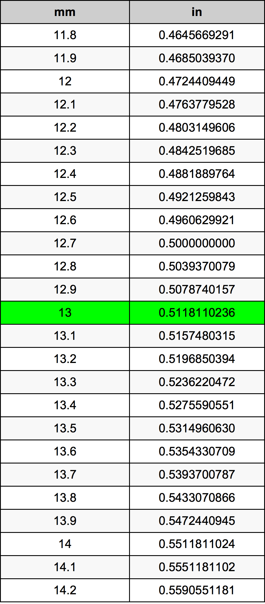 13 Milímetro Tabla de conversión