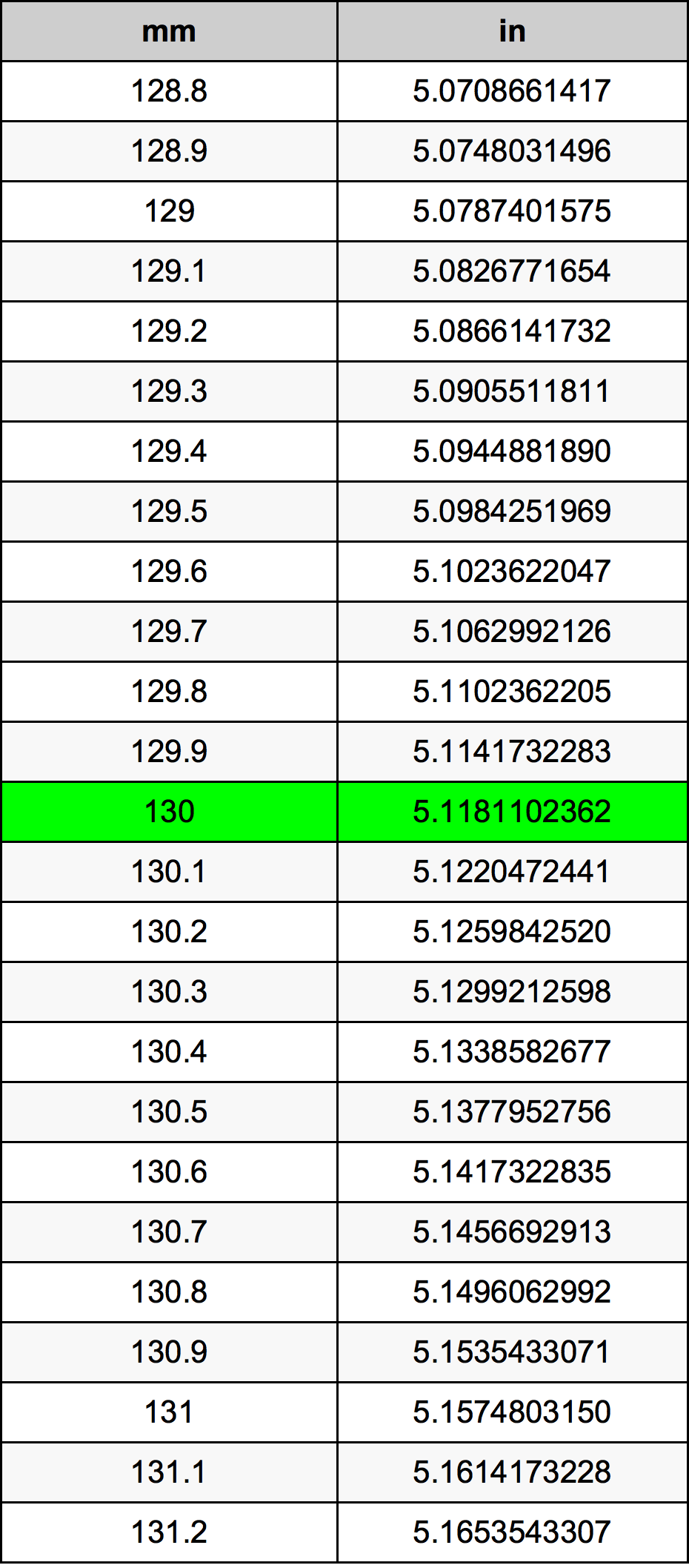 130 Nillimeter omregningstabel