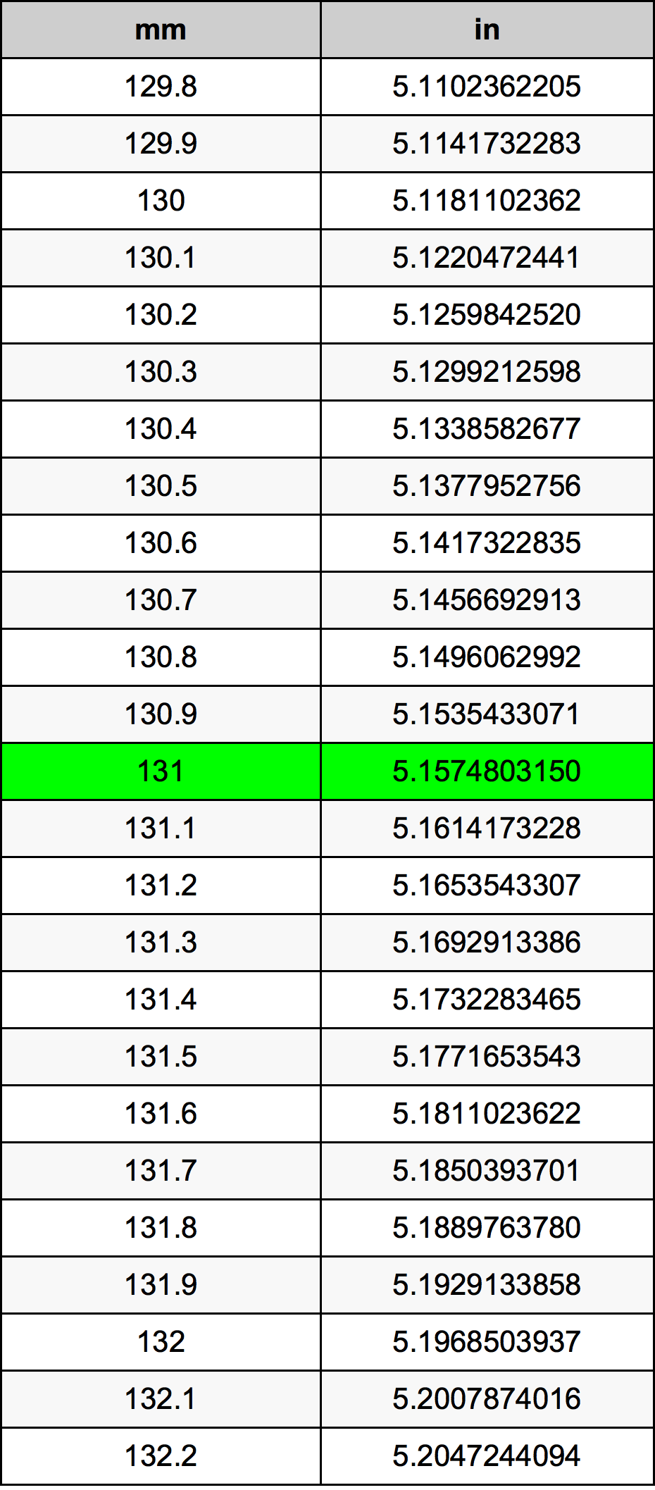 131 Millimetru konverżjoni tabella
