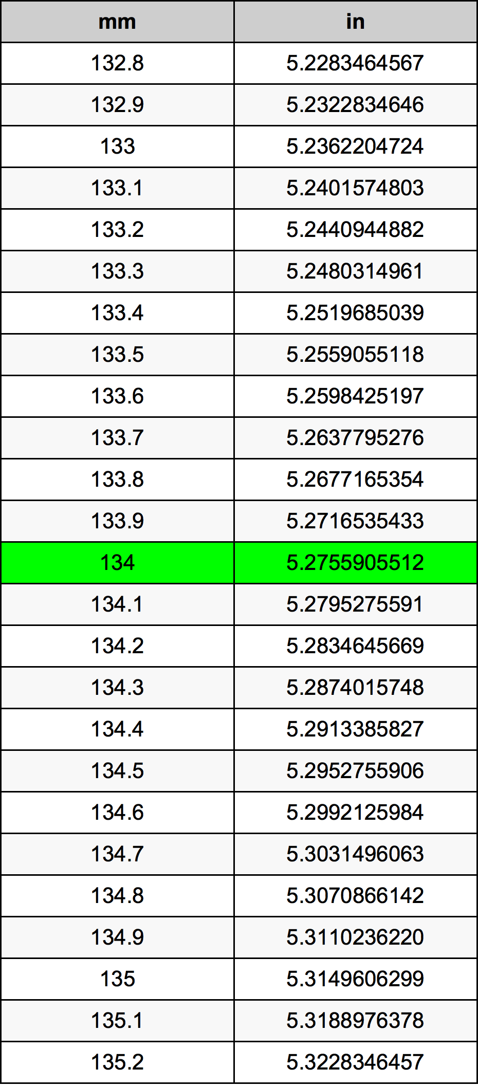 134 Milimeter konversi tabel