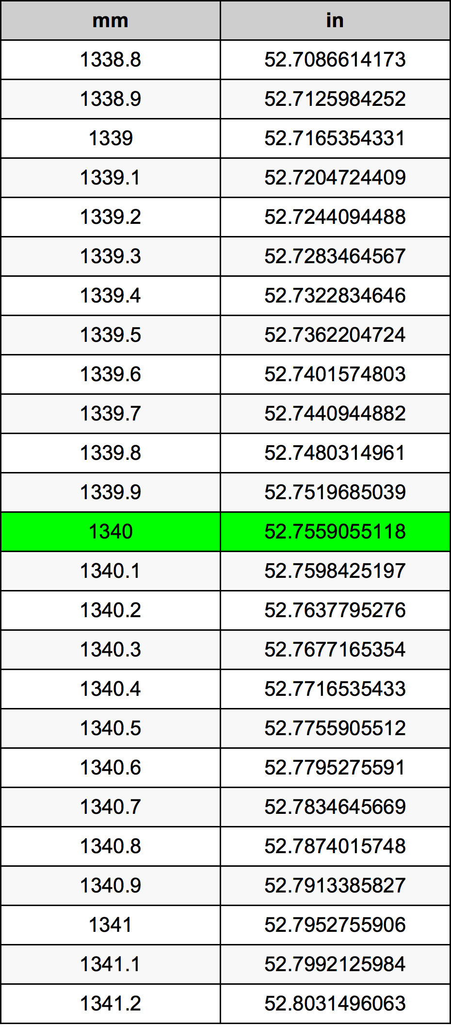 1340 Milimeter konversi tabel