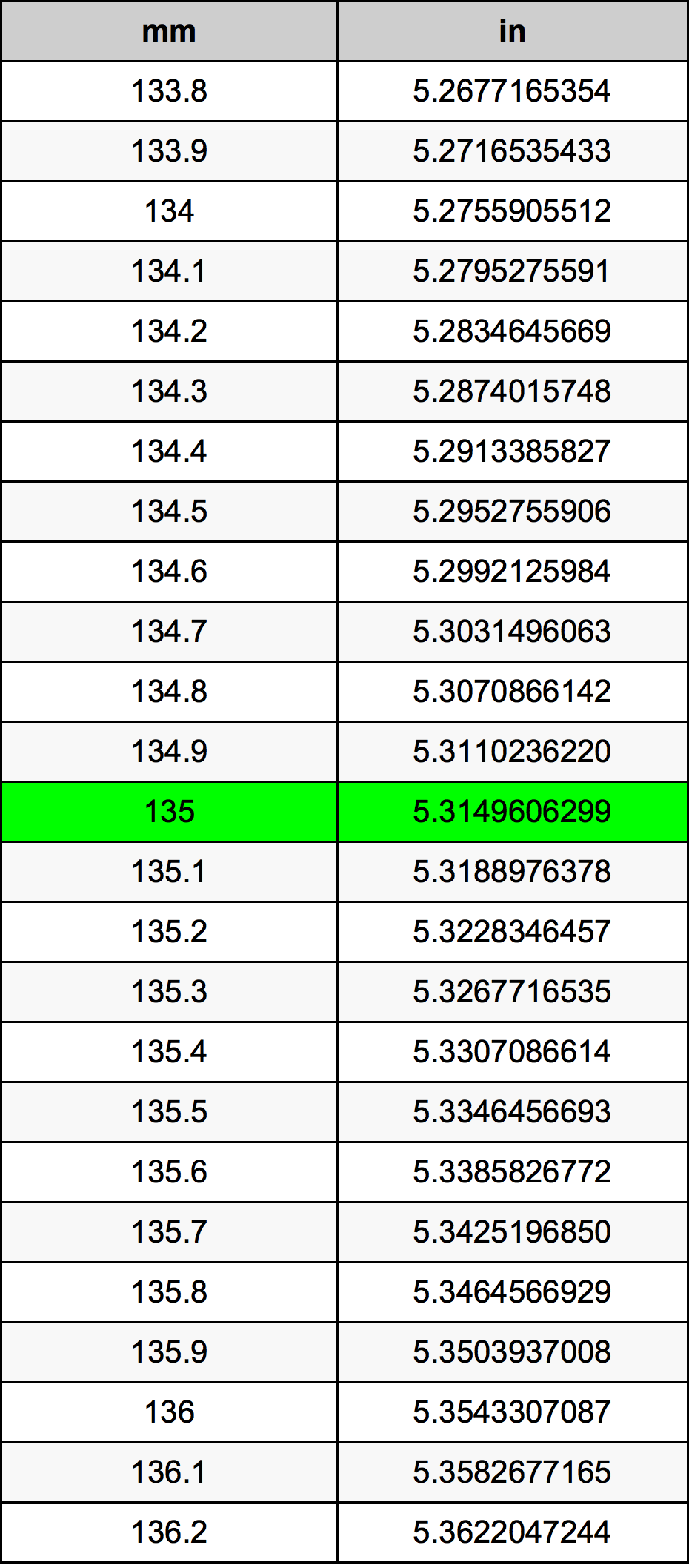 135 Nillimeter omregningstabel