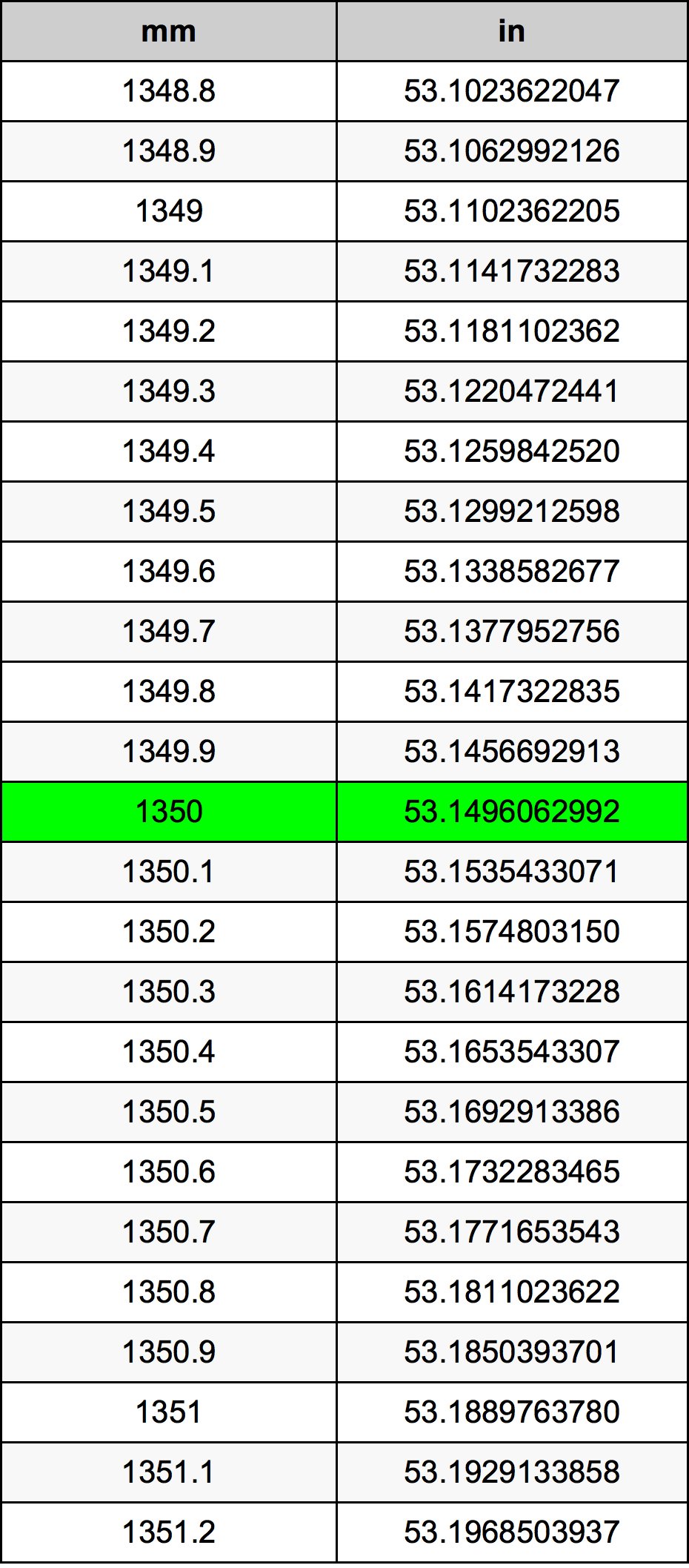 1350 મિલિમીટર રૂપાંતર કોષ્ટક