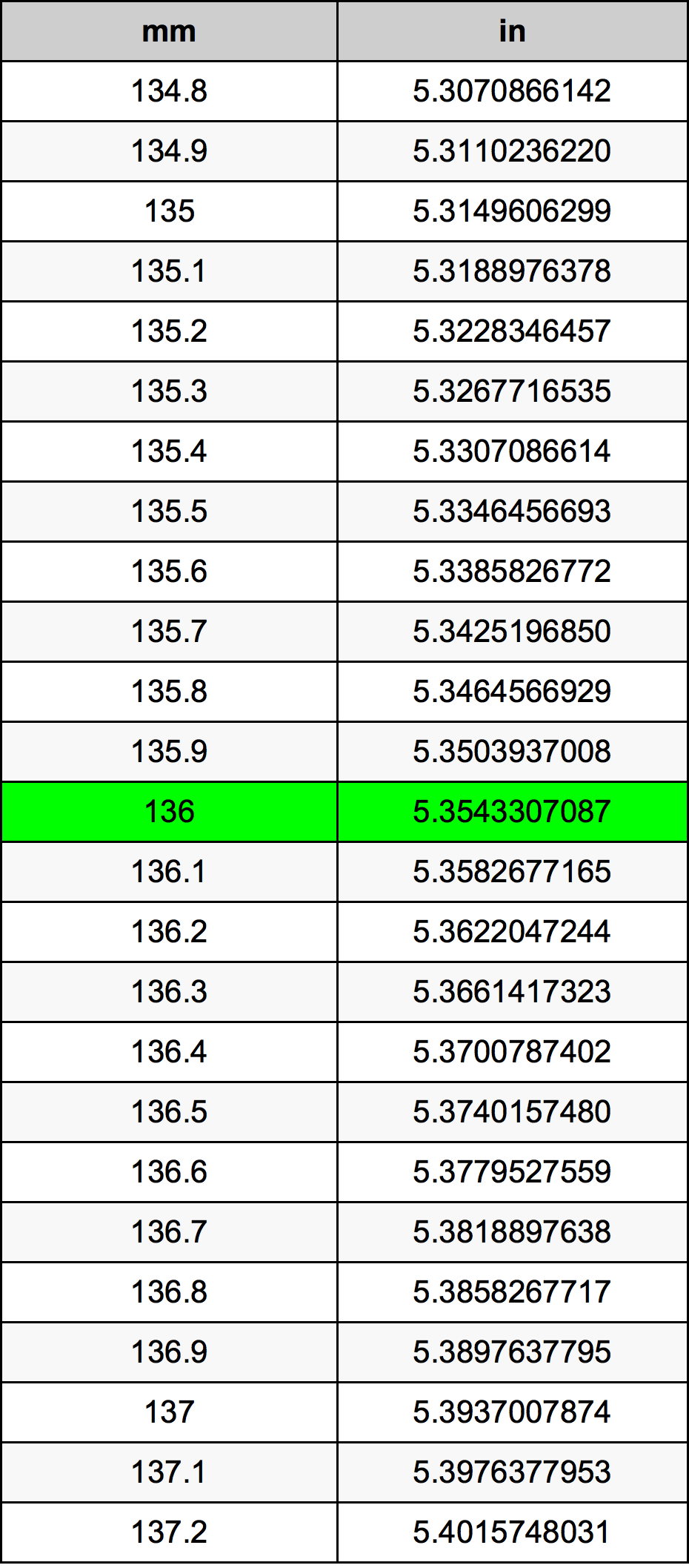 136 χιλιοστόμετρο Πίνακας Μετατροπής