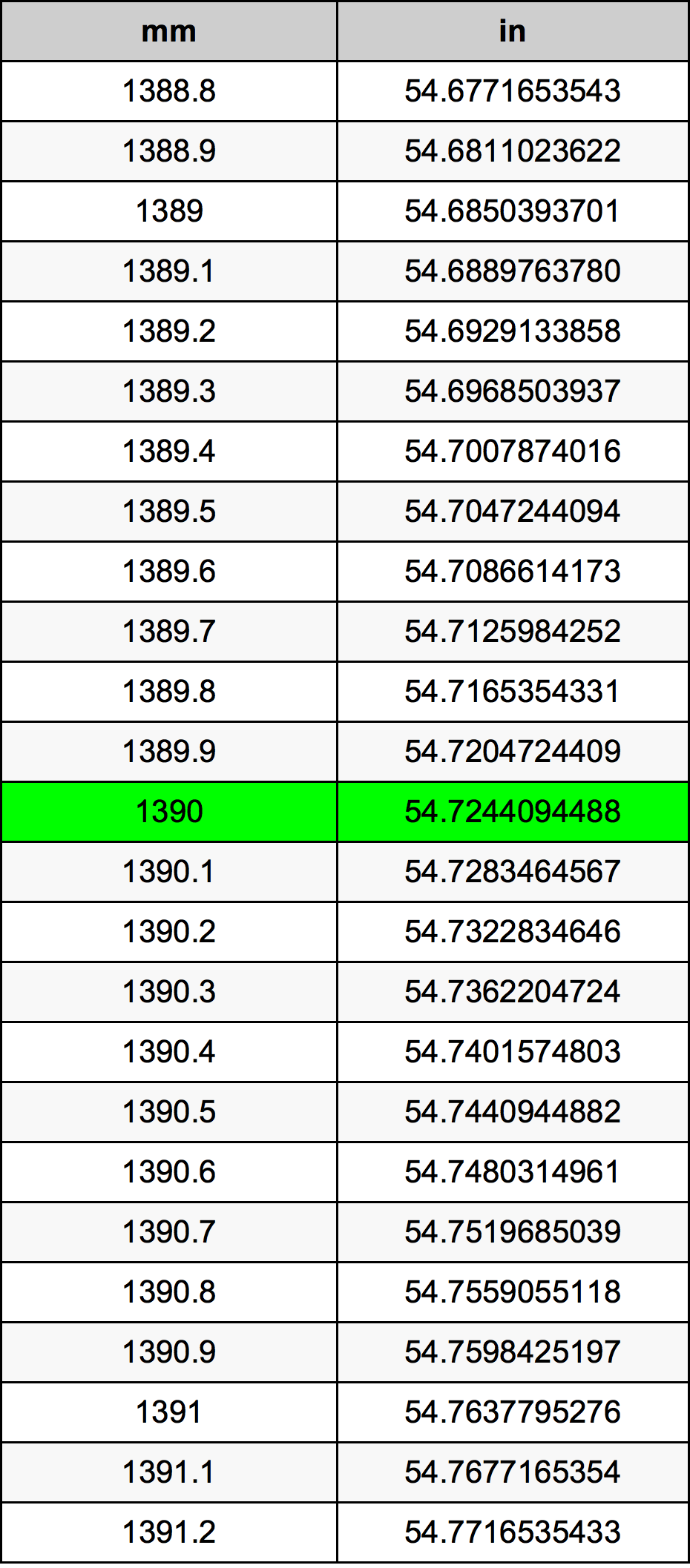 1390 милиметър Таблица за преобразуване