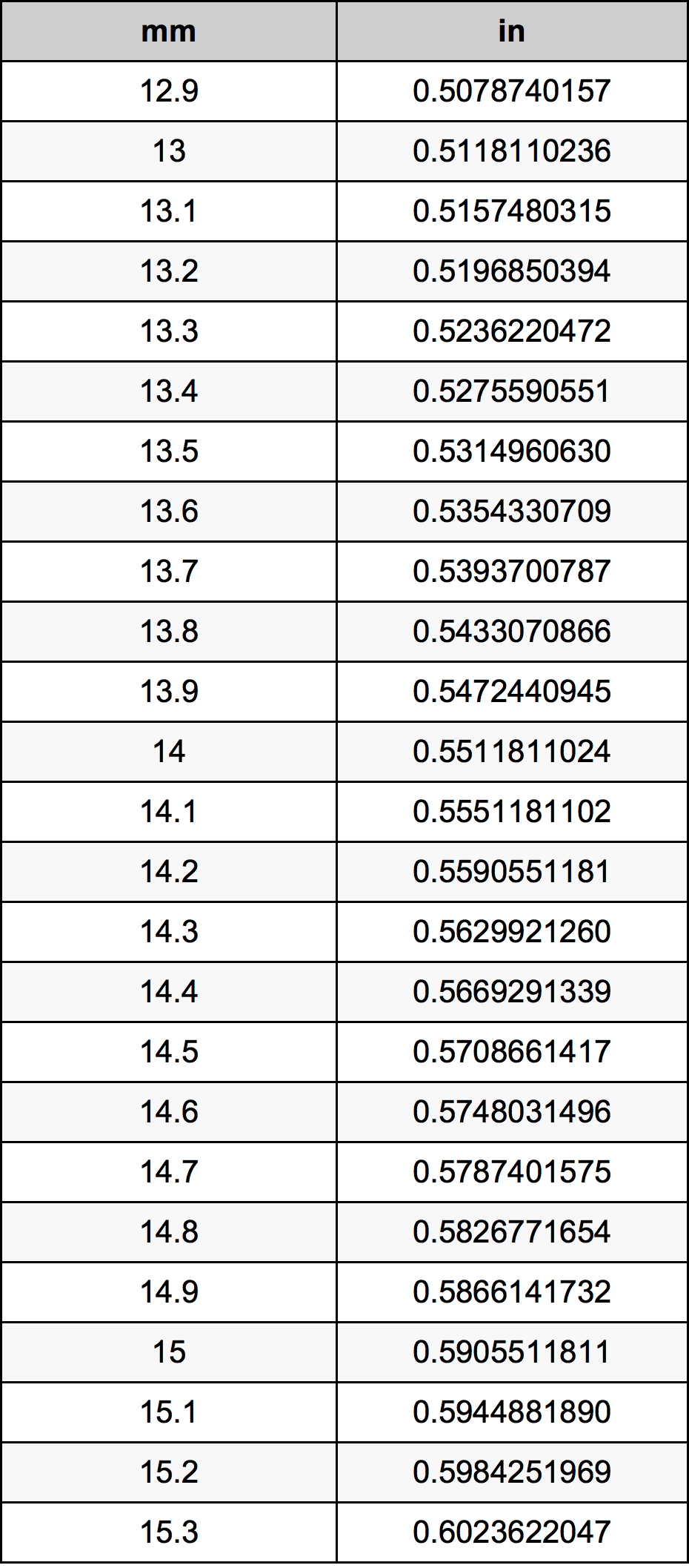 14.1 Milimeter konversi tabel