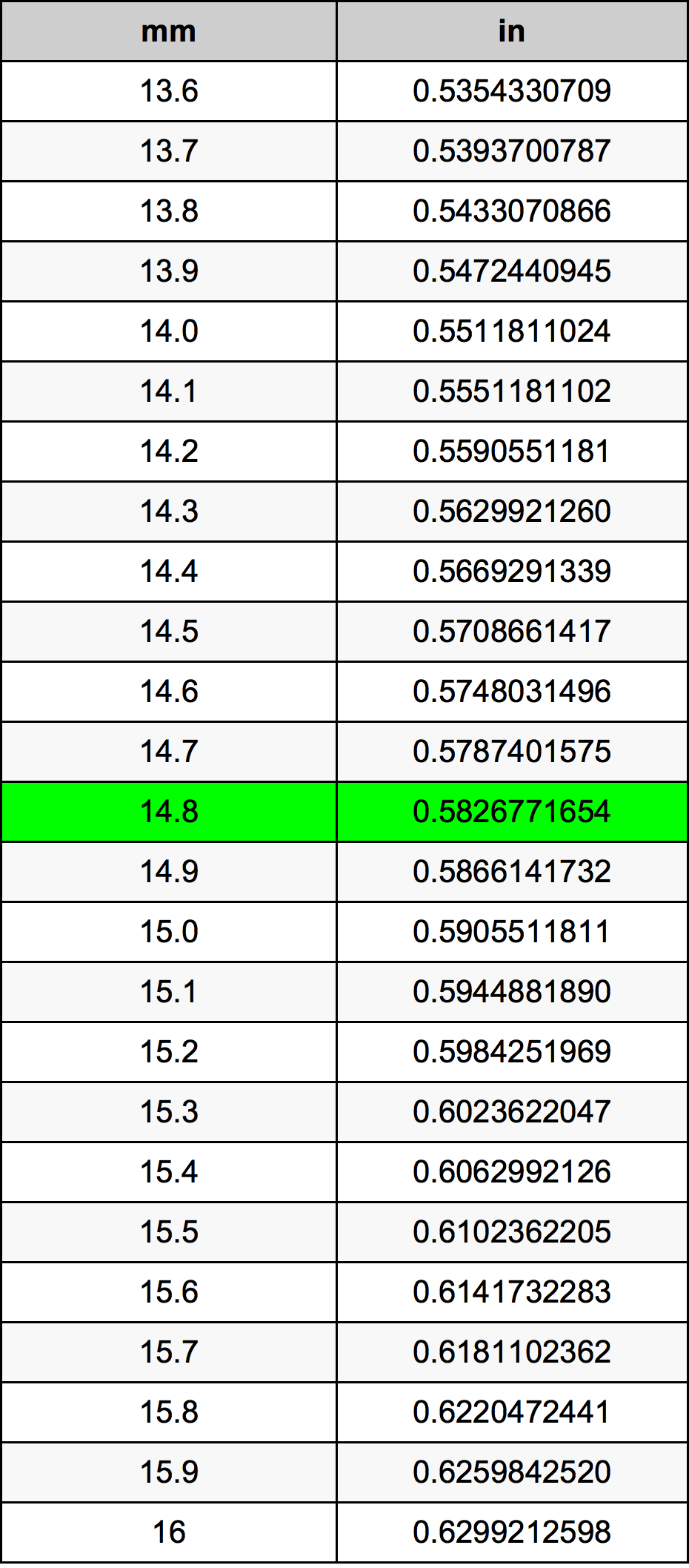 14.8 Milimeter konversi tabel