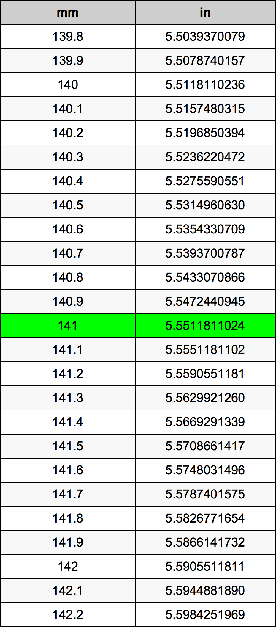 141 Milímetro Tabla de conversión