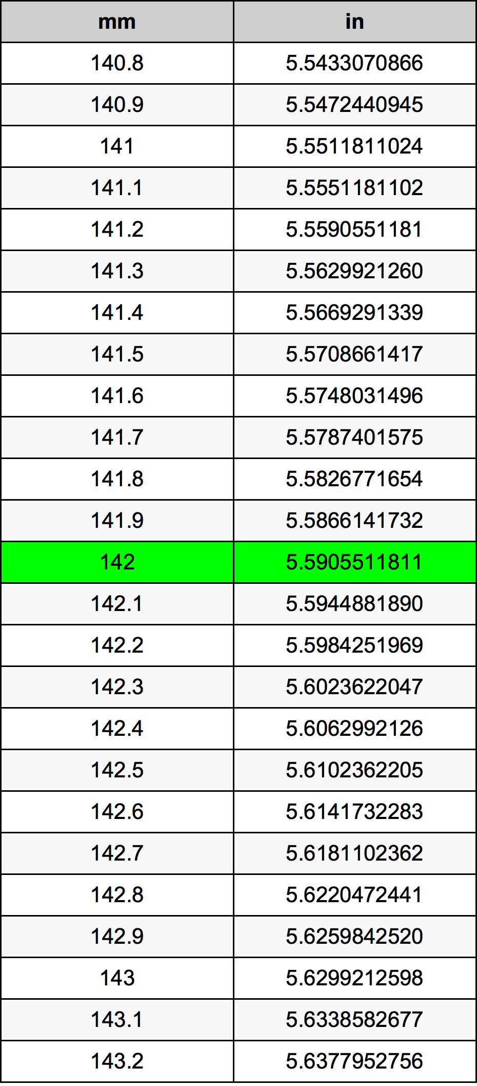 142 毫米换算表