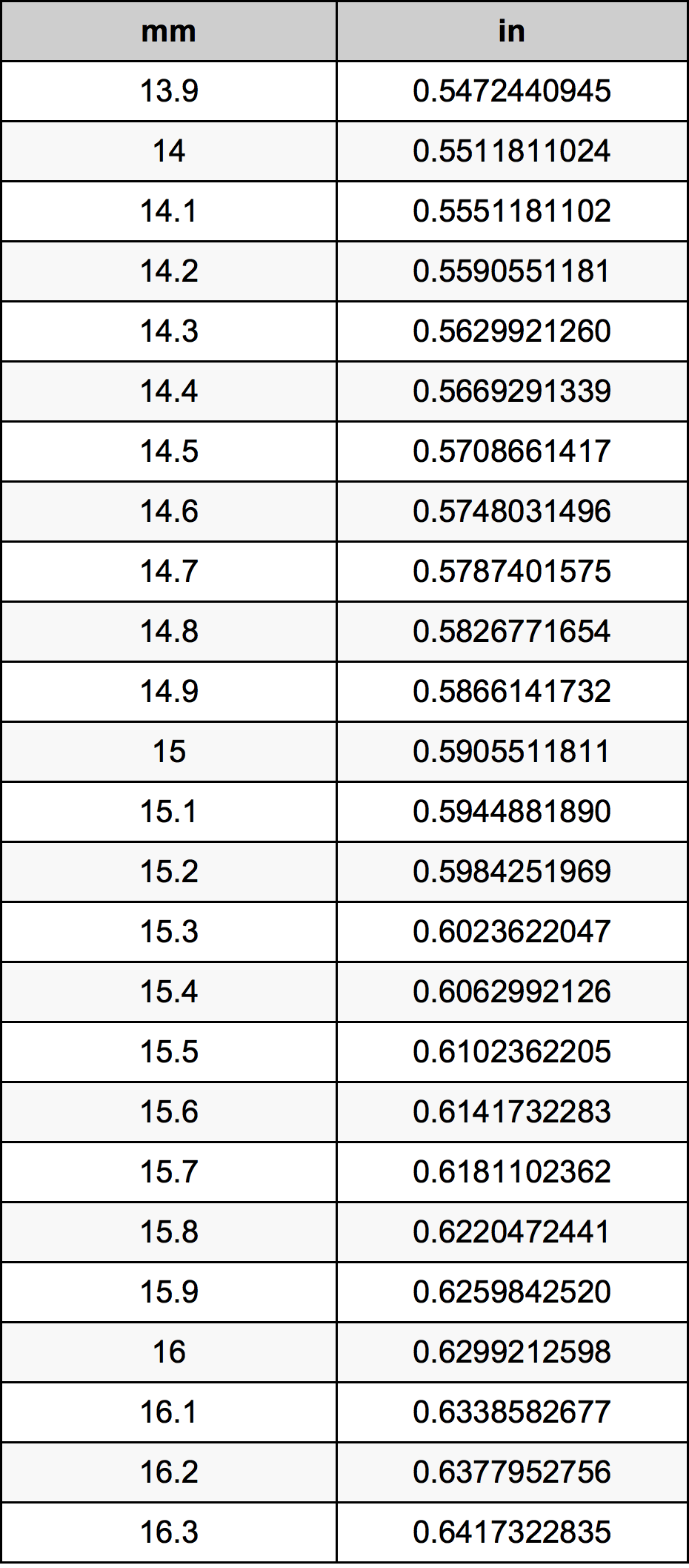 15.1 Milimeter konversi tabel