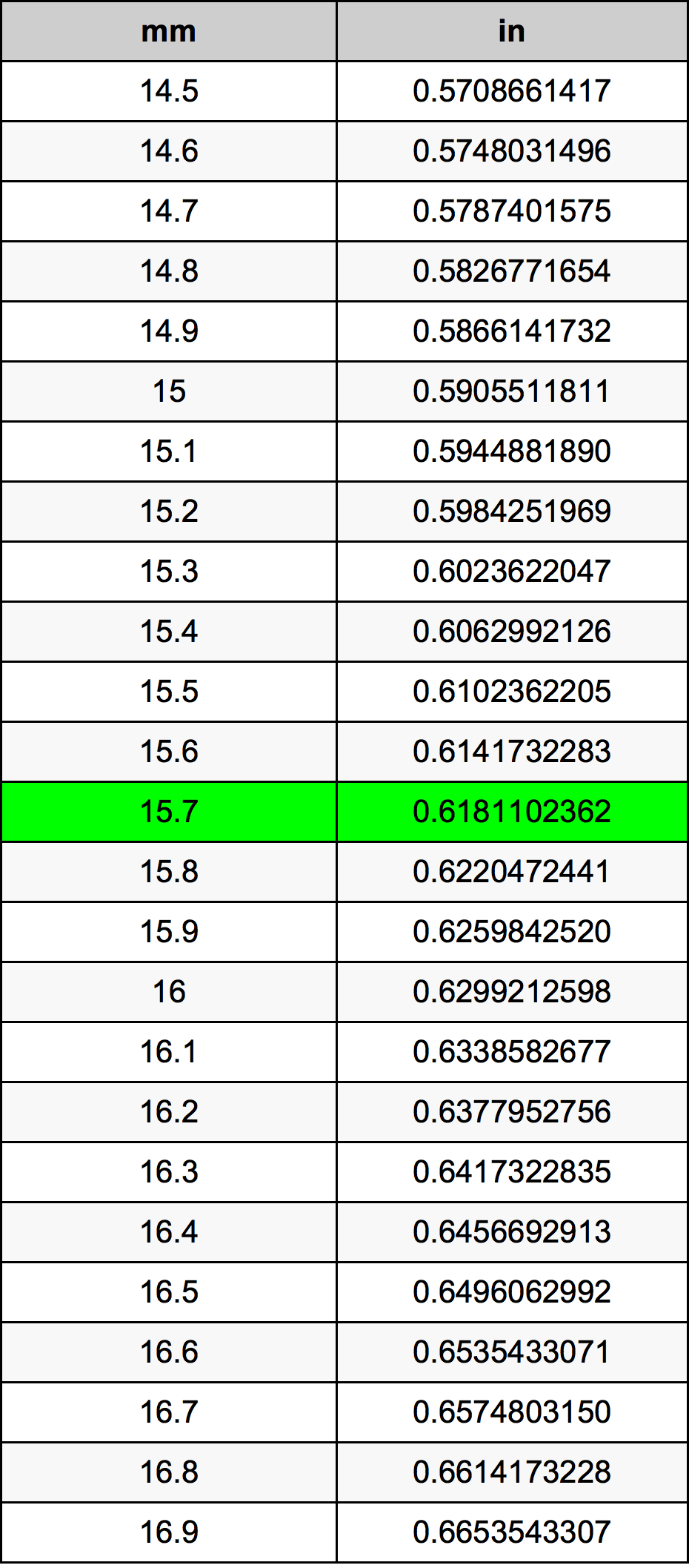 15.7 Millimetru konverżjoni tabella