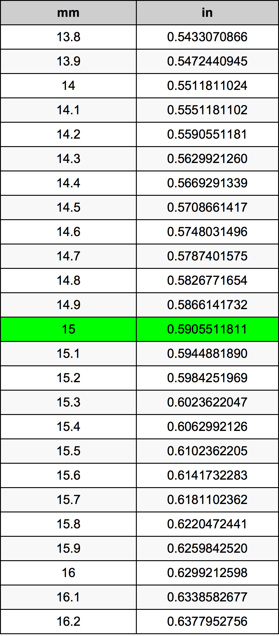 15 Millimeter conversietabel