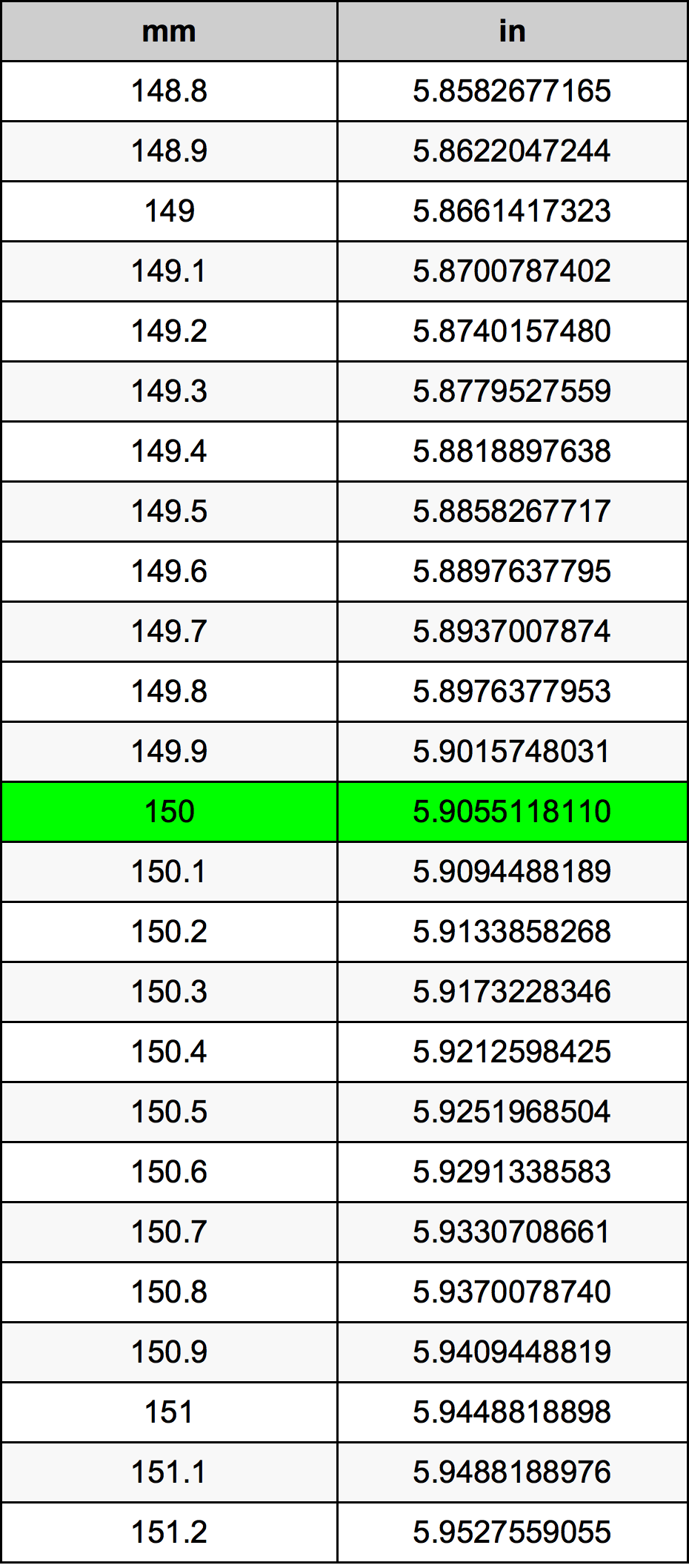 150 মিলিমিটার রূপান্তর ছক