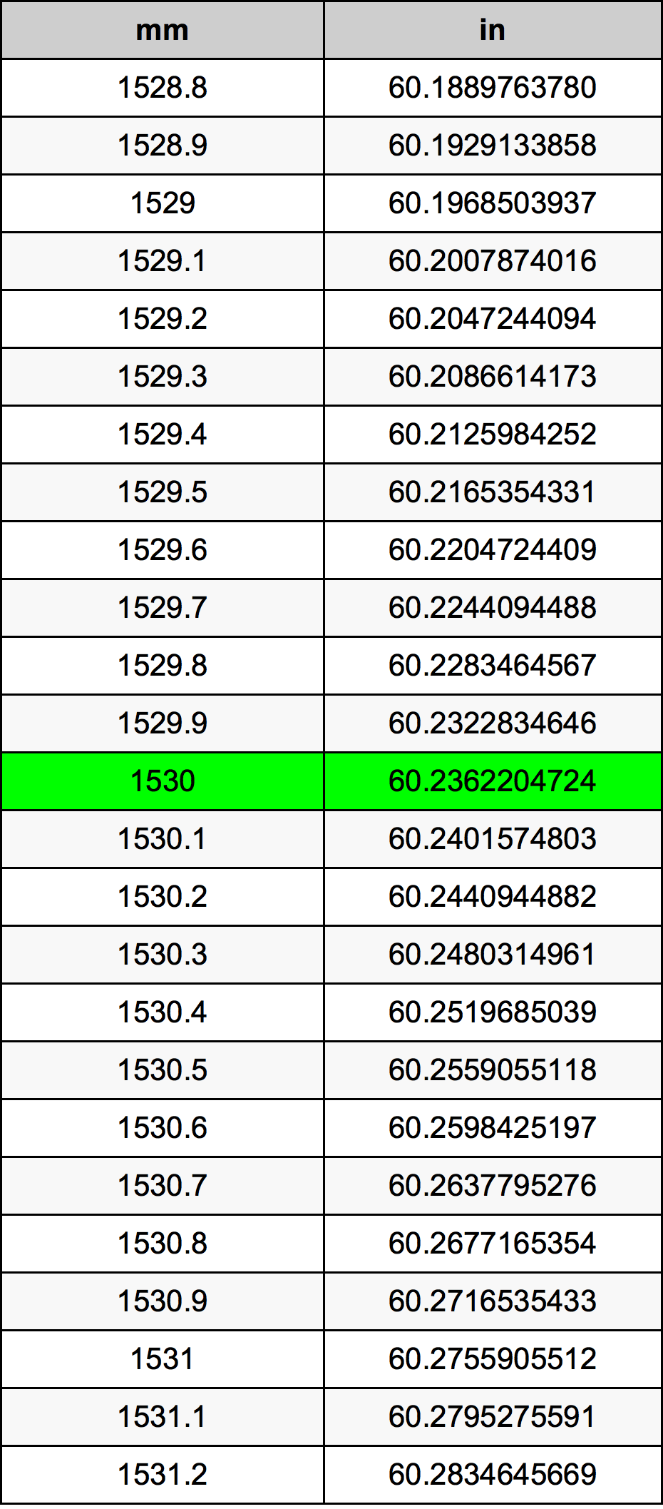 1530 مليمتر جدول تحويل