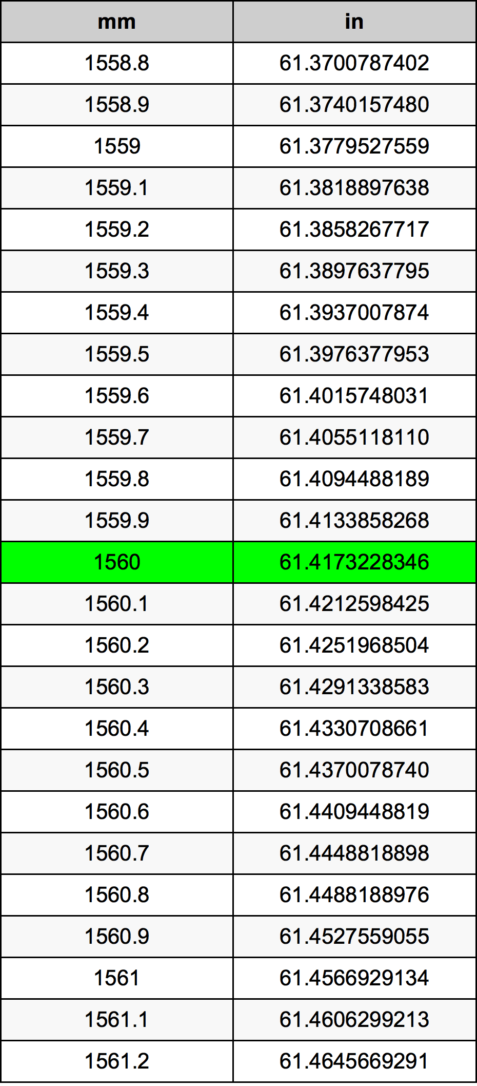 1560 Millimetru konverżjoni tabella