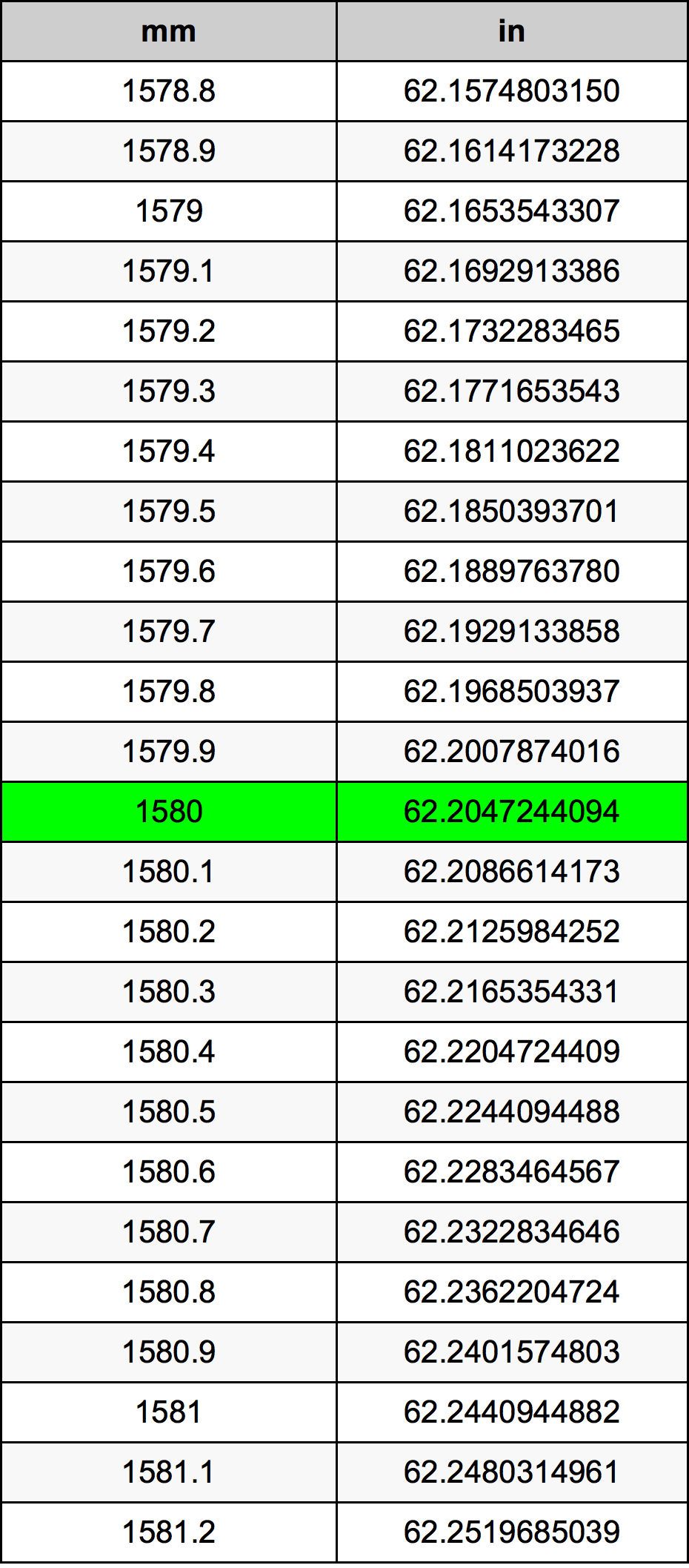 1580 Millimetru konverżjoni tabella