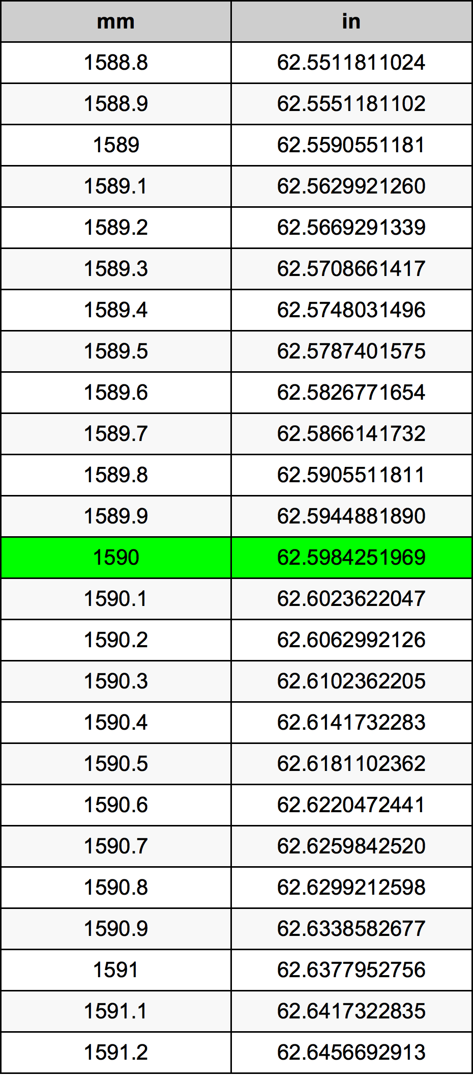 1590 Milimetru tabelul de conversie