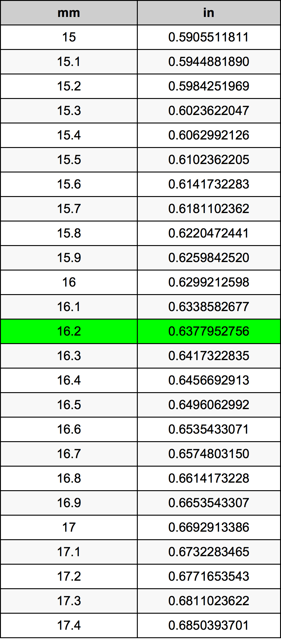 16.2 Milimeter konversi tabel