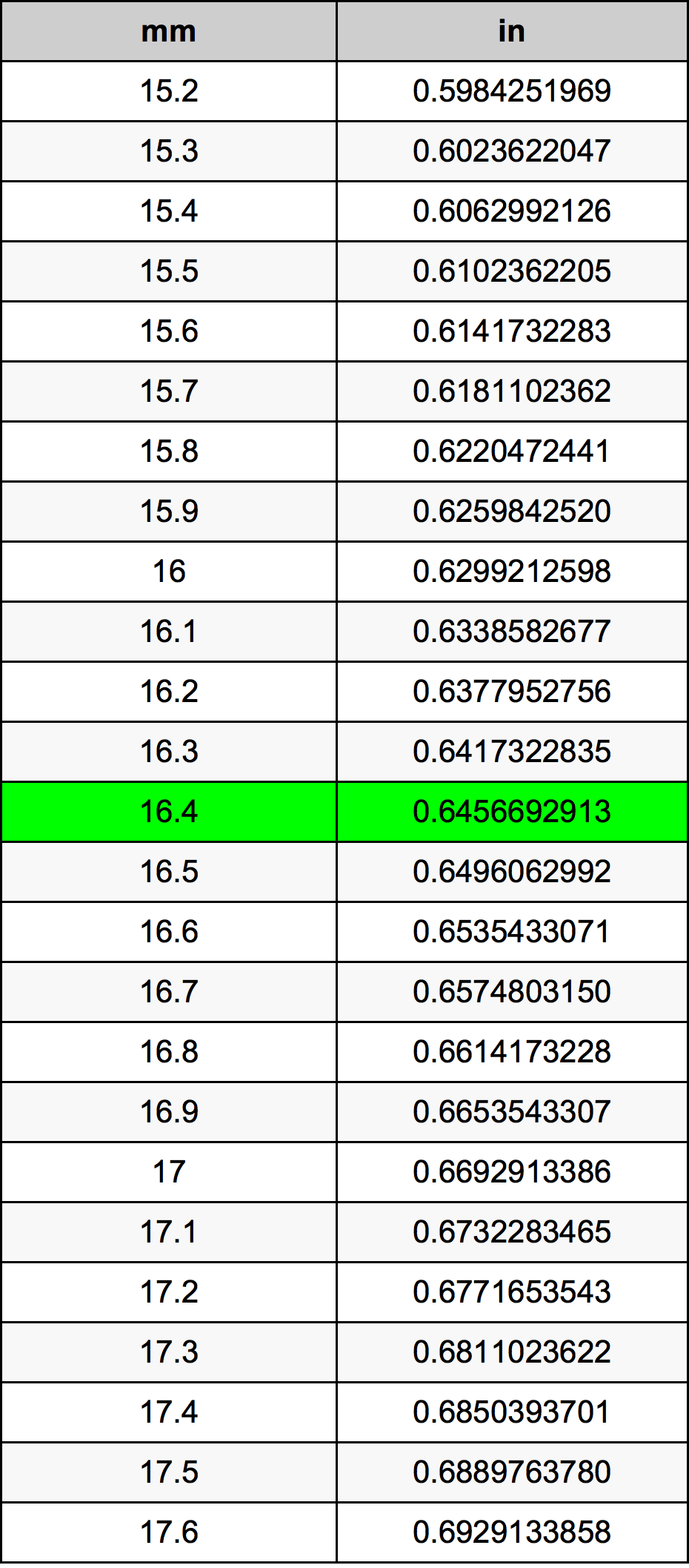 16.4 Milimeter konversi tabel