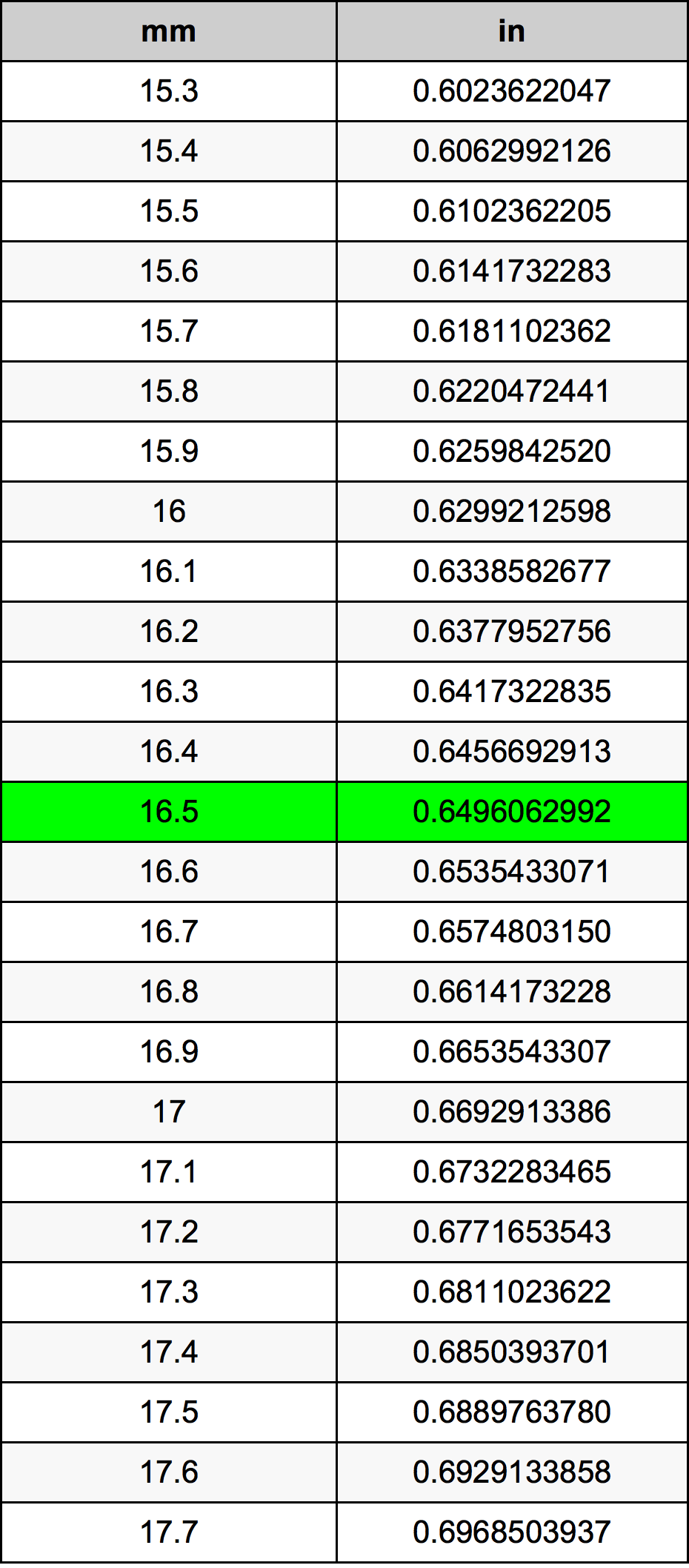 16.5 милиметър Таблица за преобразуване