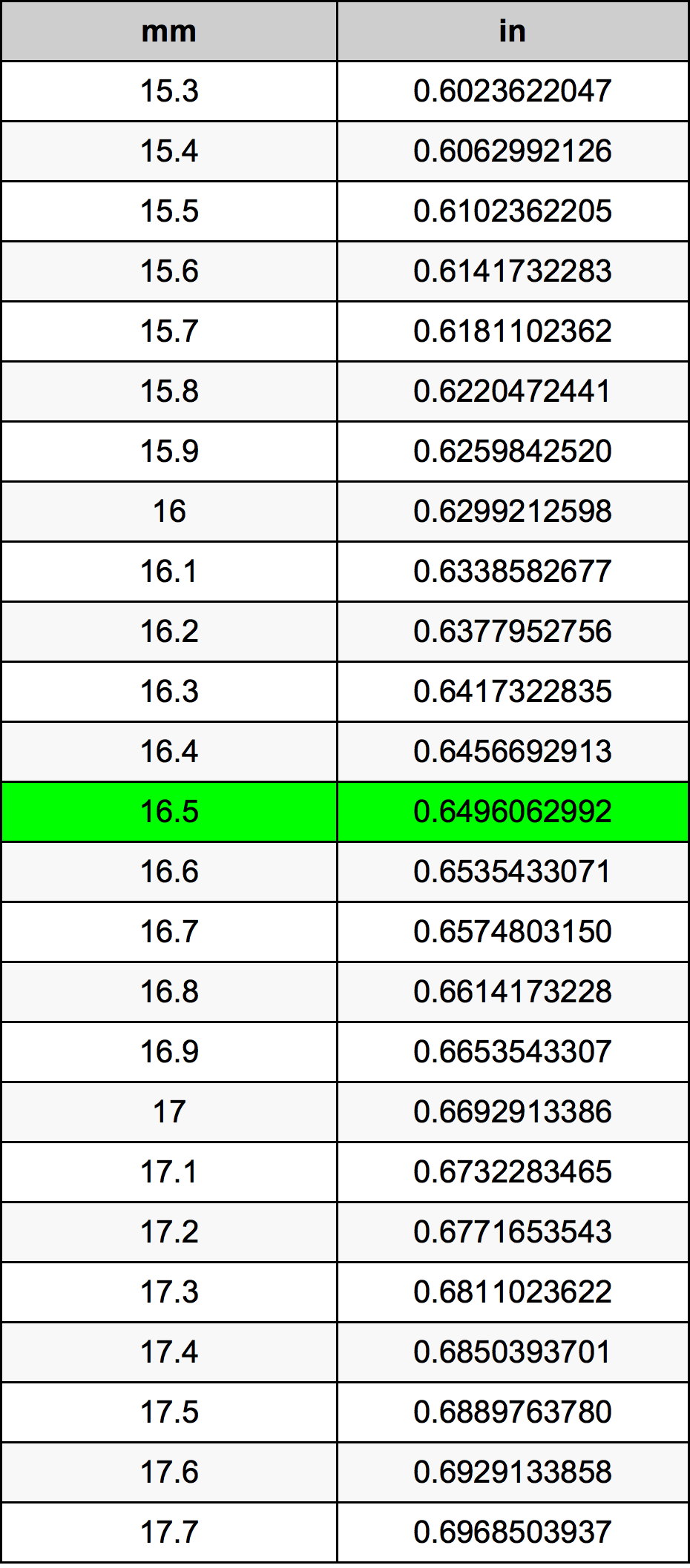 16 5 mm to inches