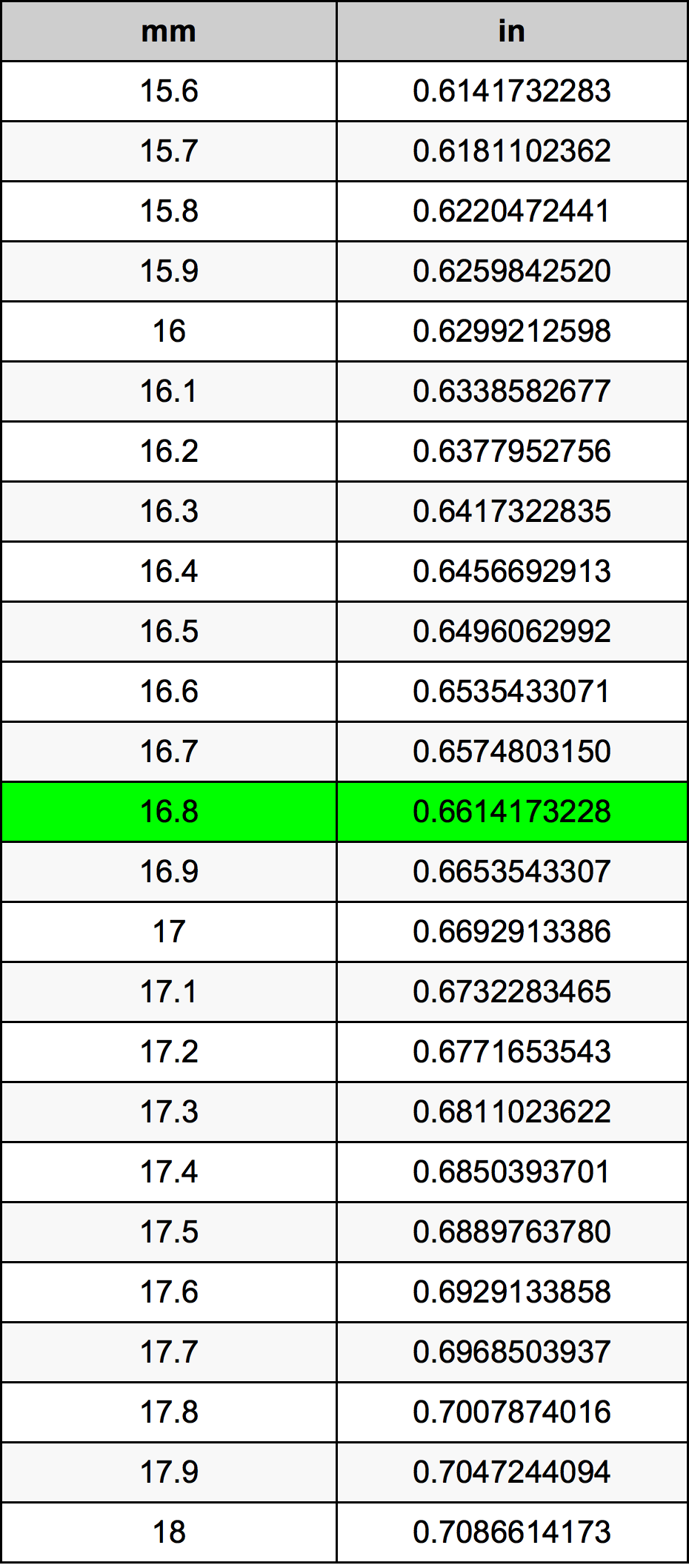 16.8 Millimetru konverżjoni tabella