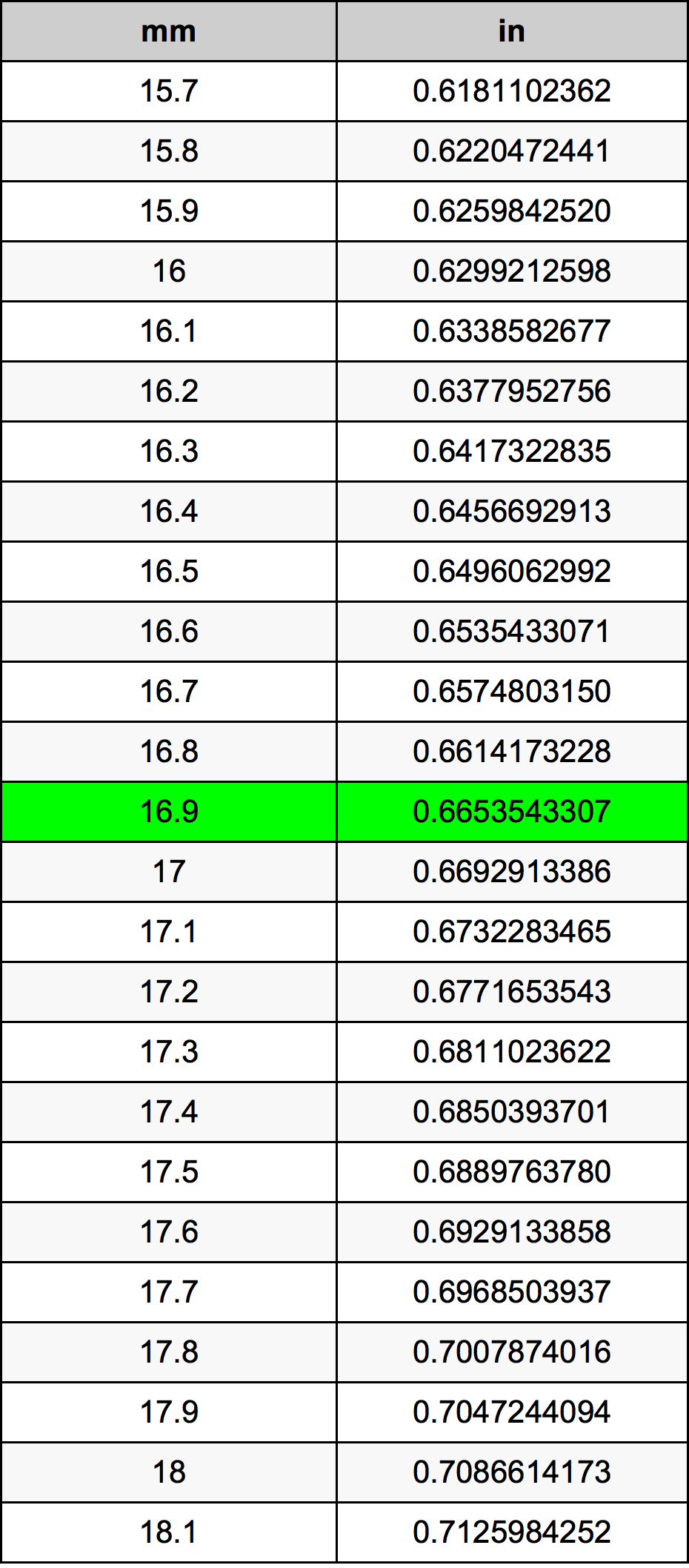 16.9 милиметър Таблица за преобразуване