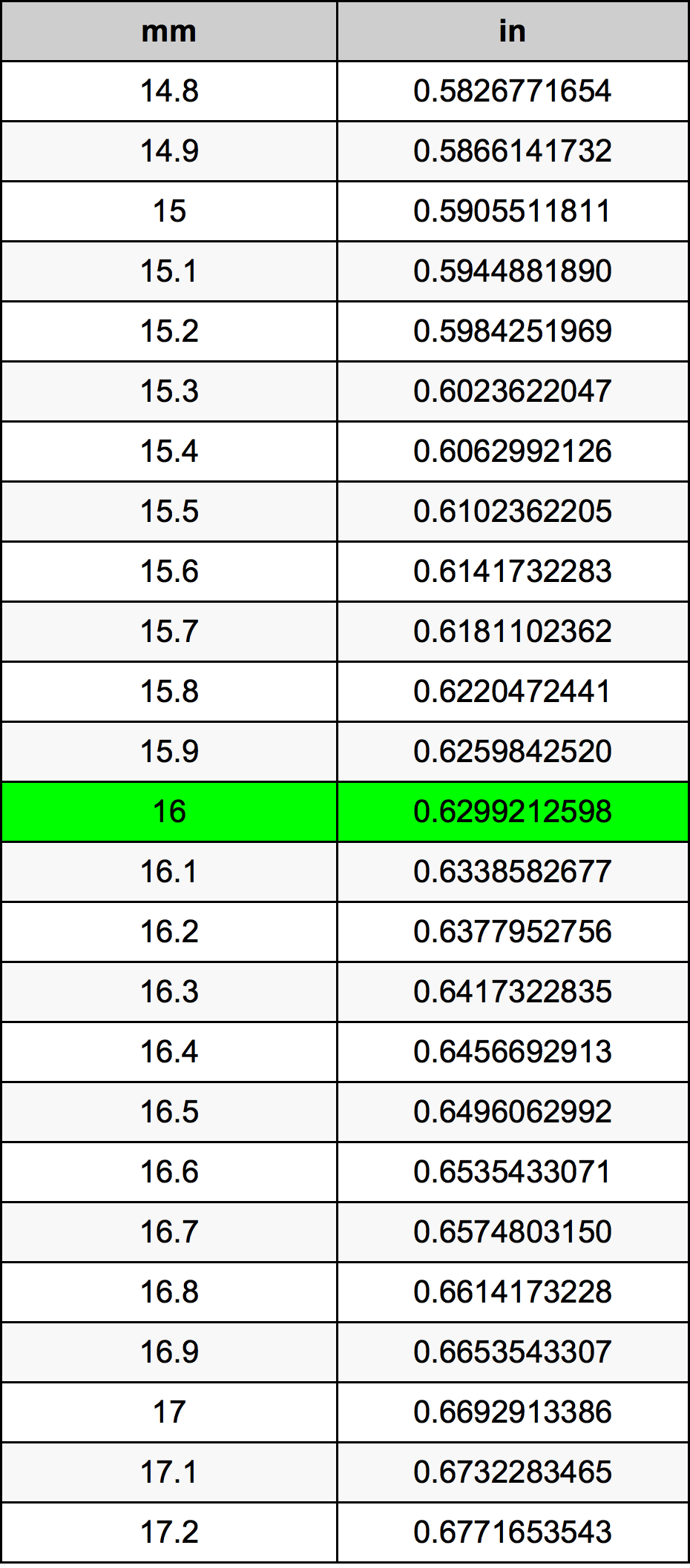 16 милиметър Таблица за преобразуване