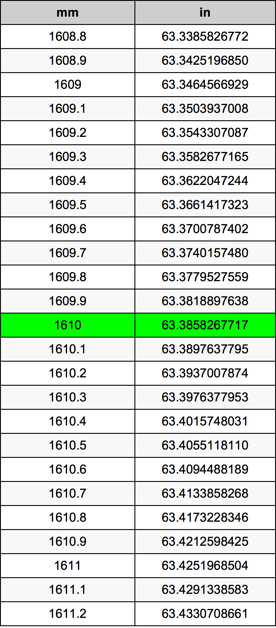 1610 милиметър Таблица за преобразуване