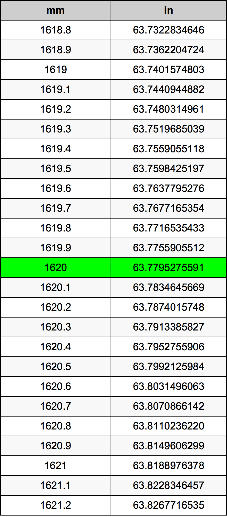 1620 Milimeter konversi tabel