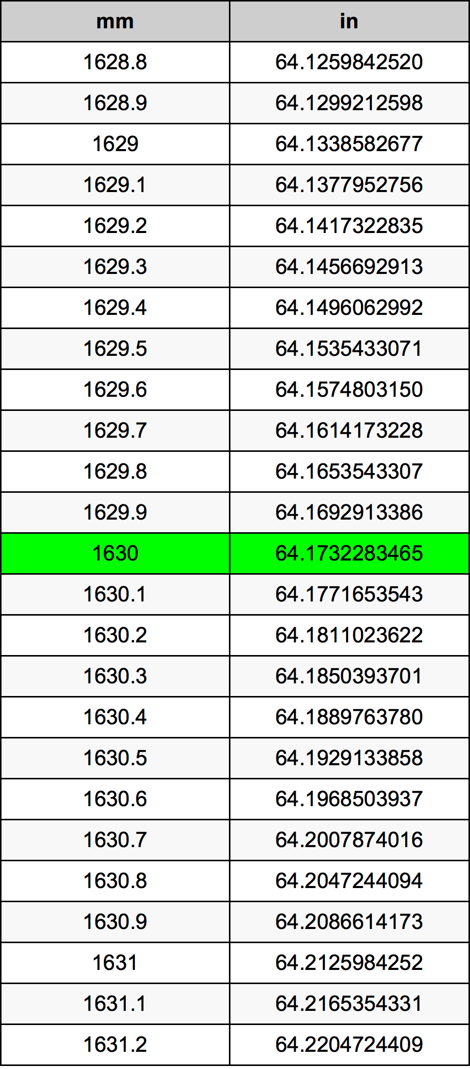 1630 милиметър Таблица за преобразуване
