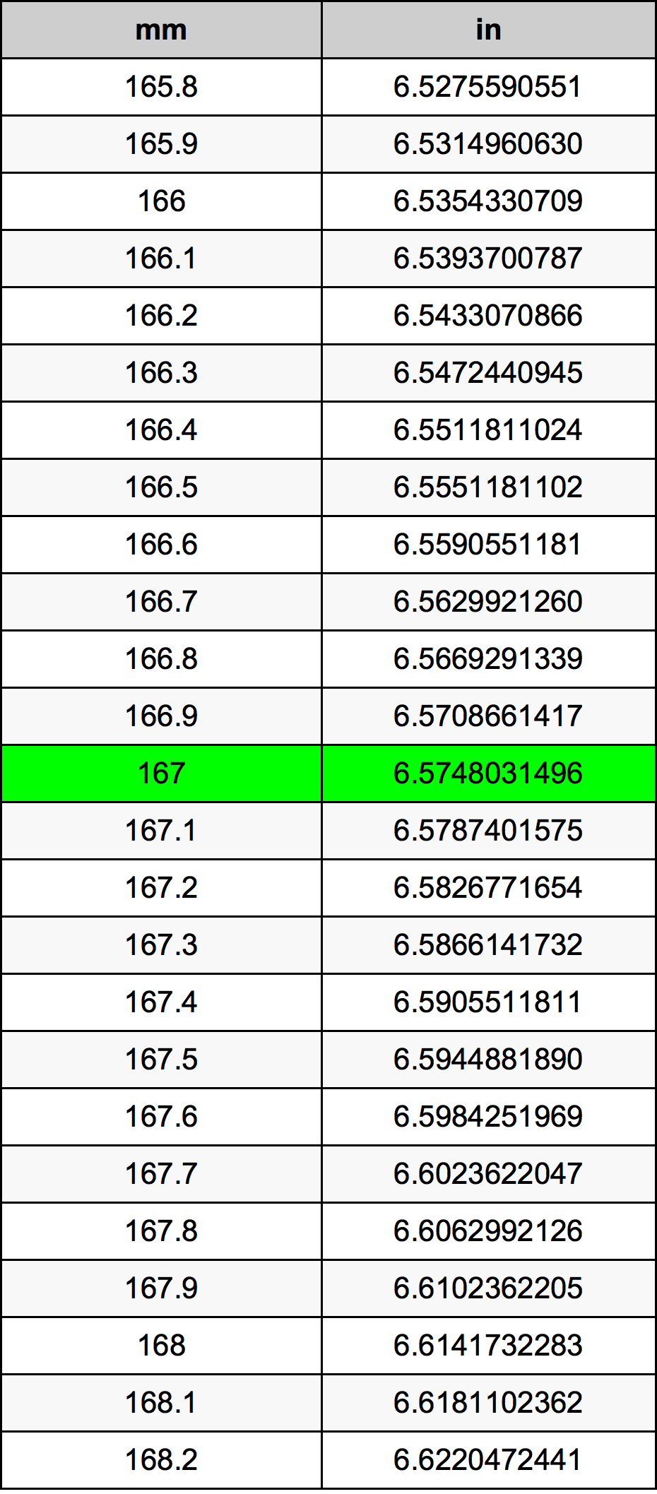 167 Milímetro tabela de conversão