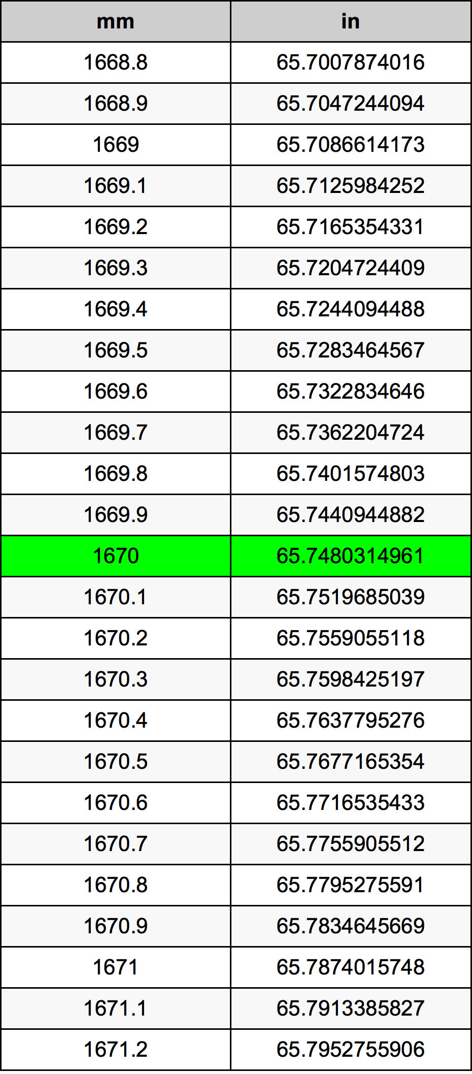 1670 Milimeter konversi tabel