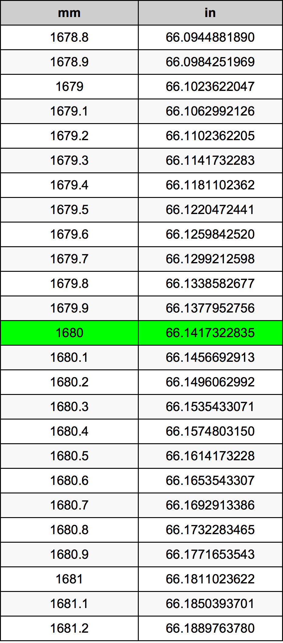 1680 милиметър Таблица за преобразуване