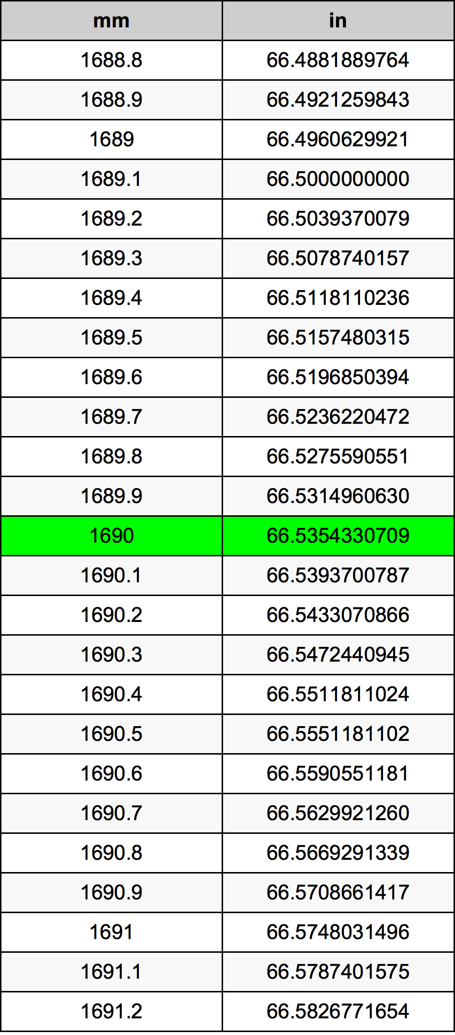 1690 Millimetru konverżjoni tabella