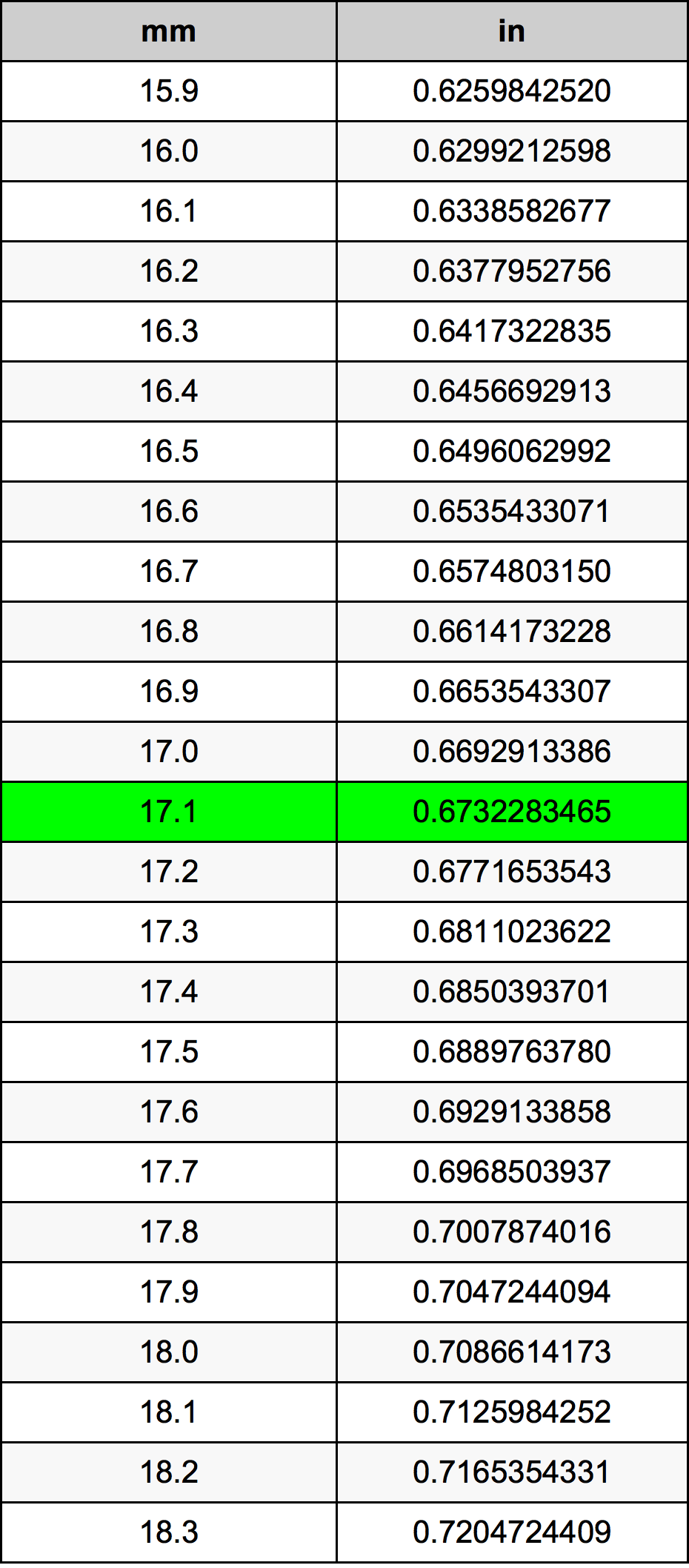 17.1 Milimeter konversi tabel