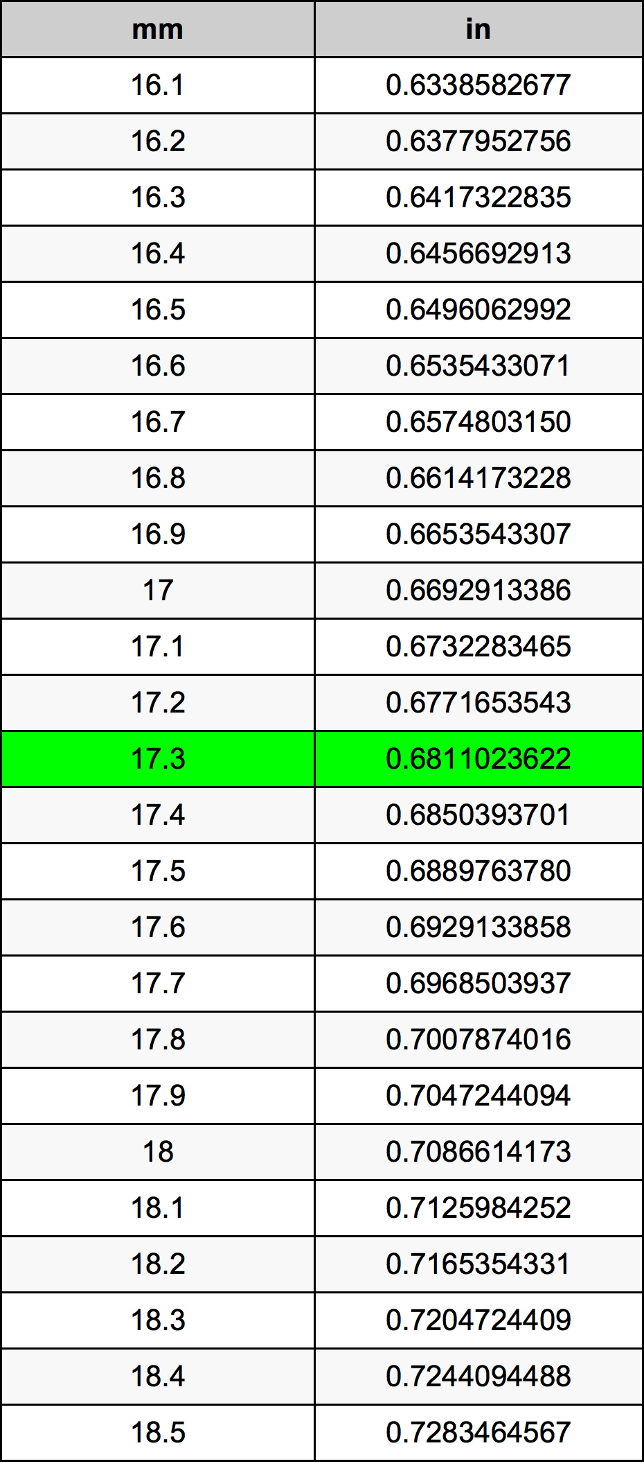 17.3 Millimetru konverżjoni tabella