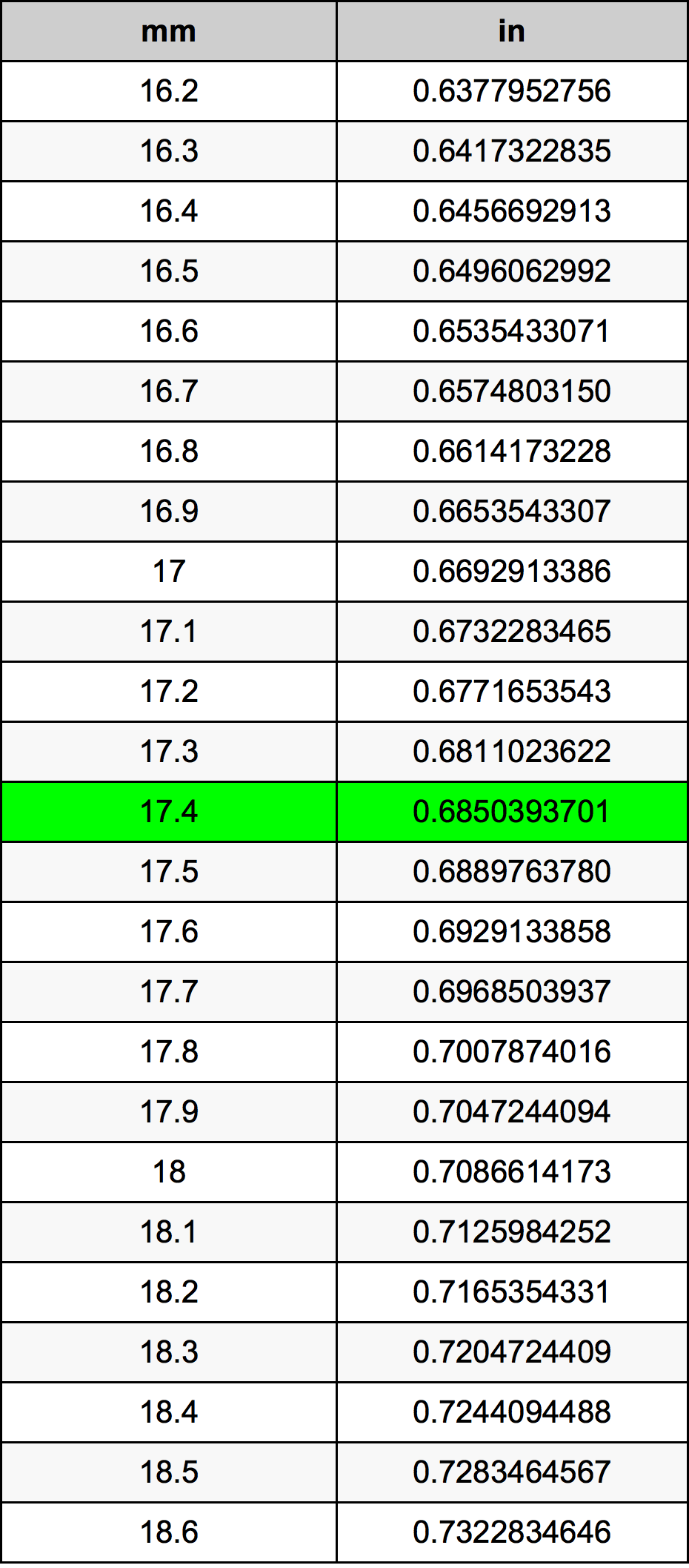 17.4 Milimeter konversi tabel