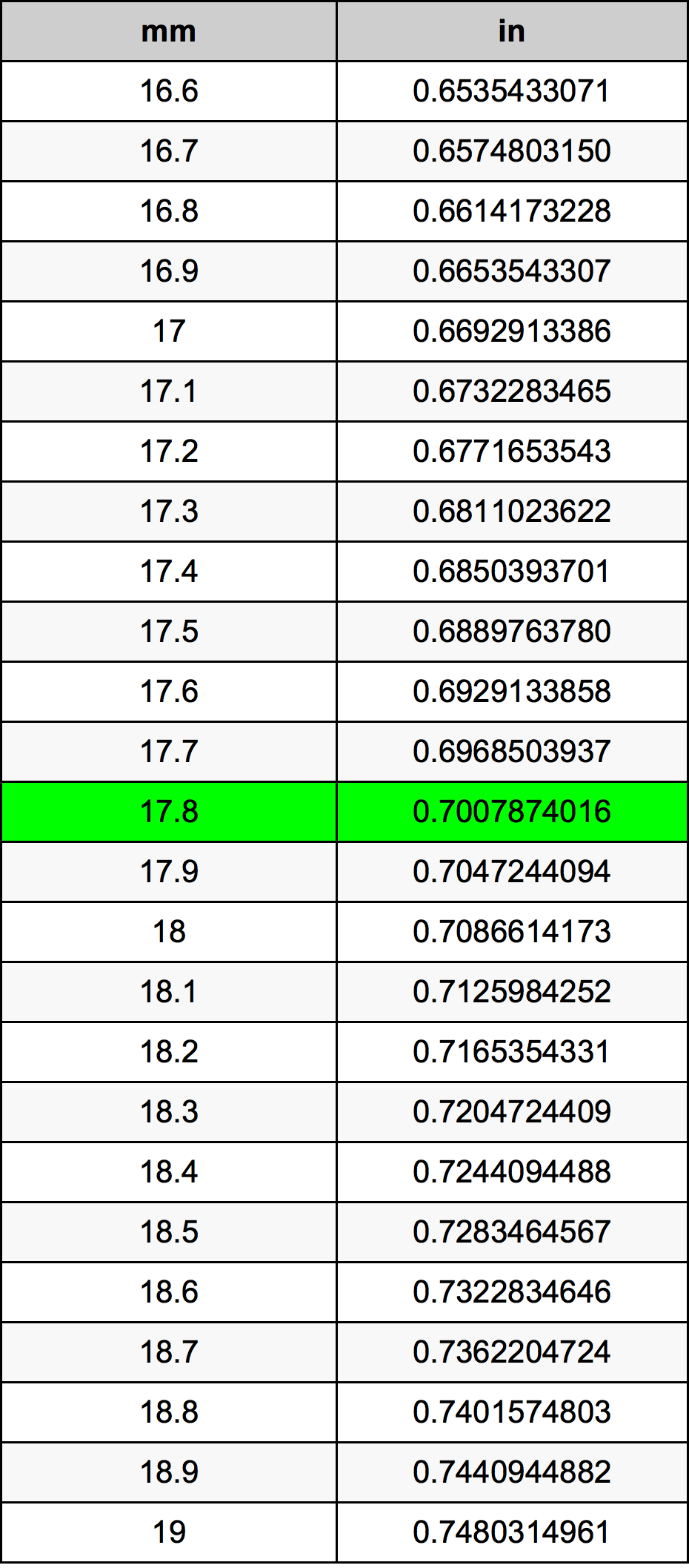 17.8 Milimeter konversi tabel