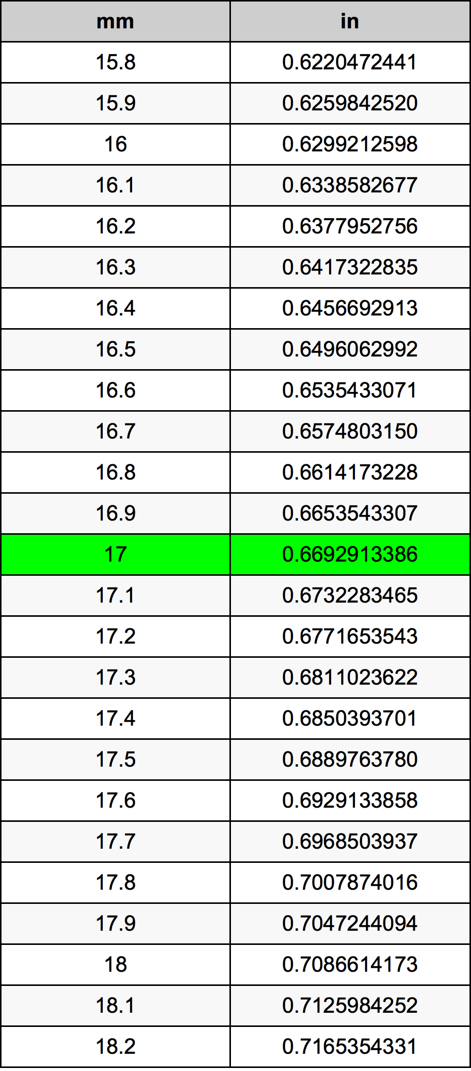 17 Milimeter konversi tabel